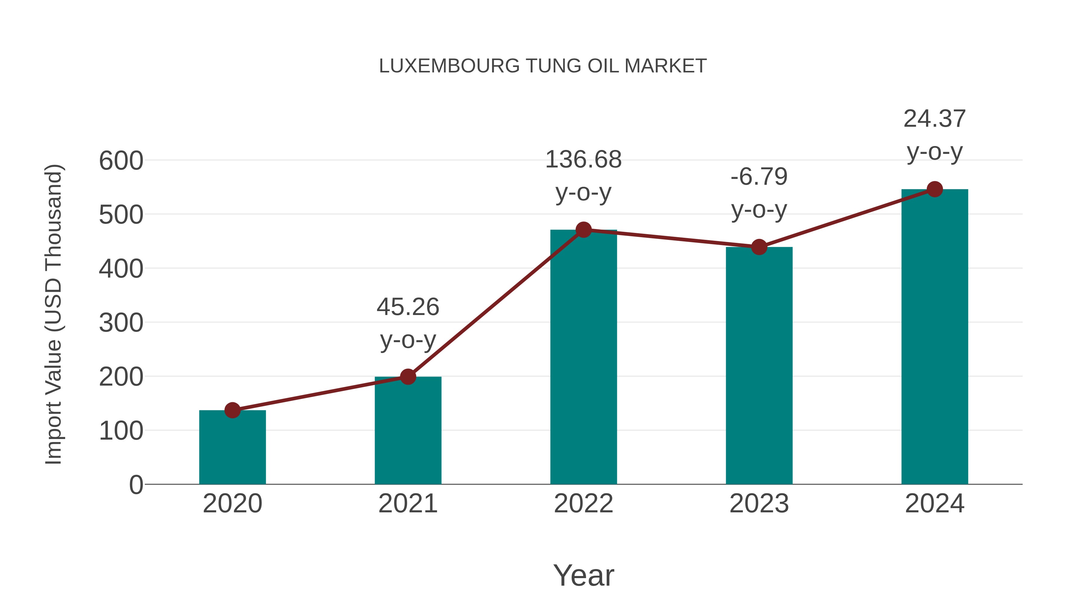 Luxembourg Tung Oil Market: Import Trend Analysis