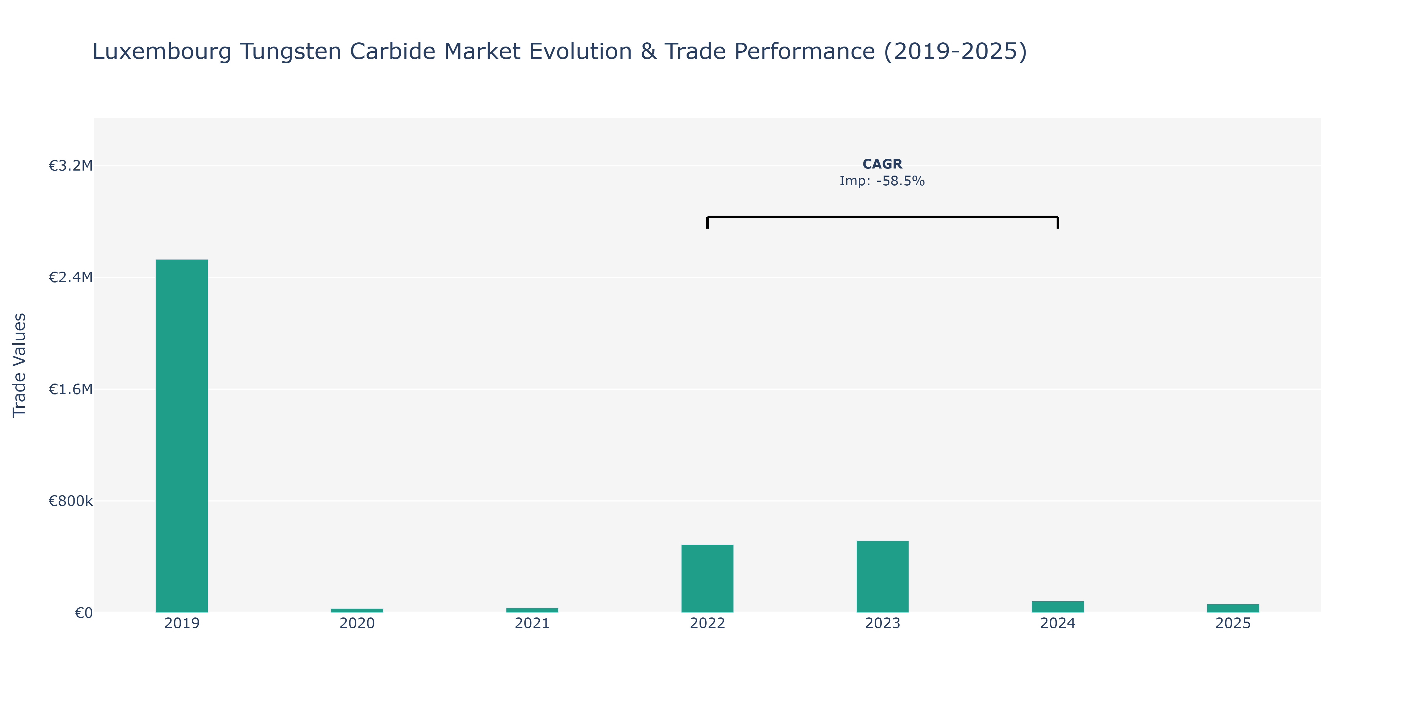 Luxembourg Tungsten Carbide Market: Production & Trade Performance (2019-2025)