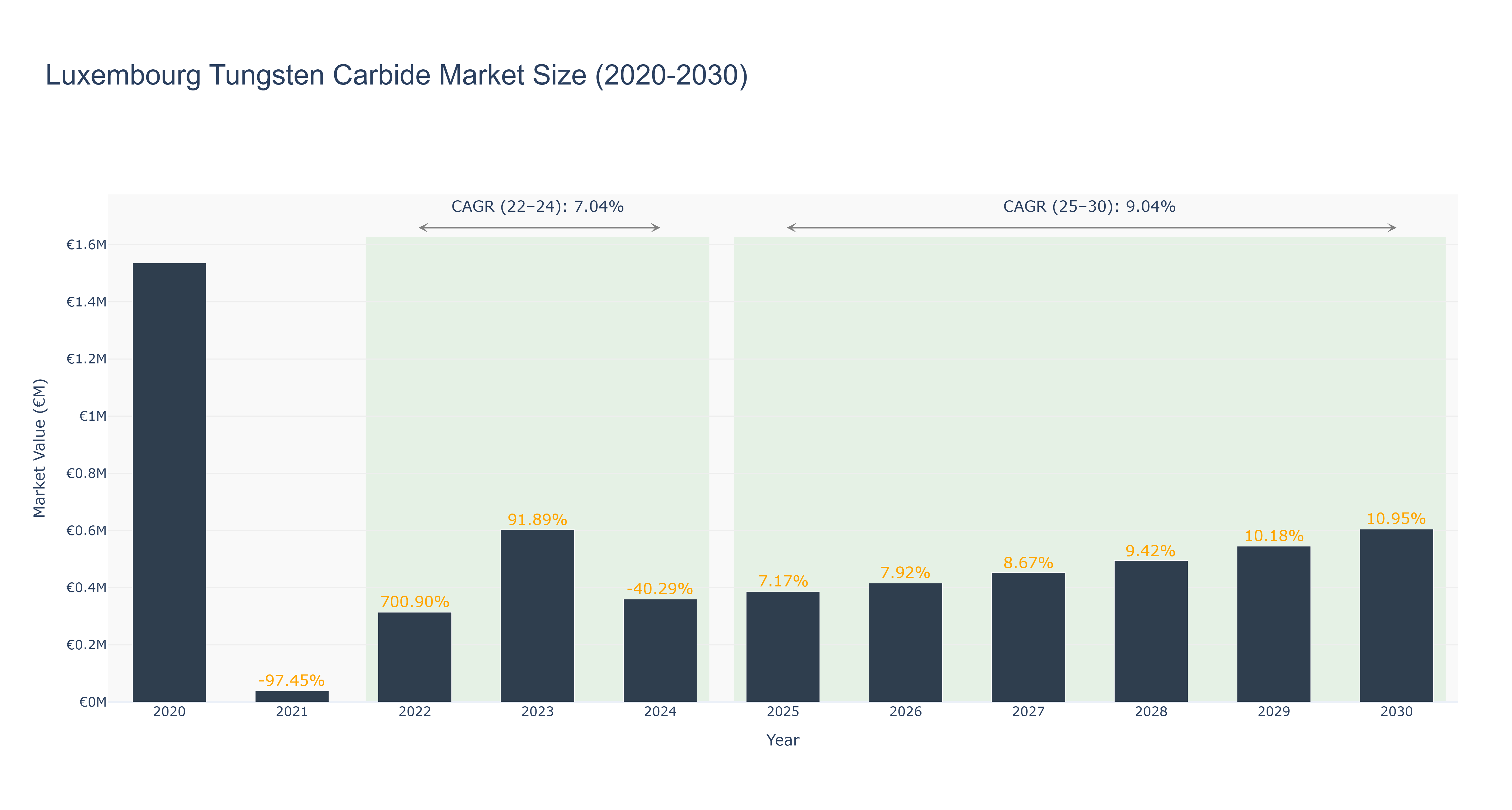Luxembourg Tungsten Carbide Market Size (2020-2030)