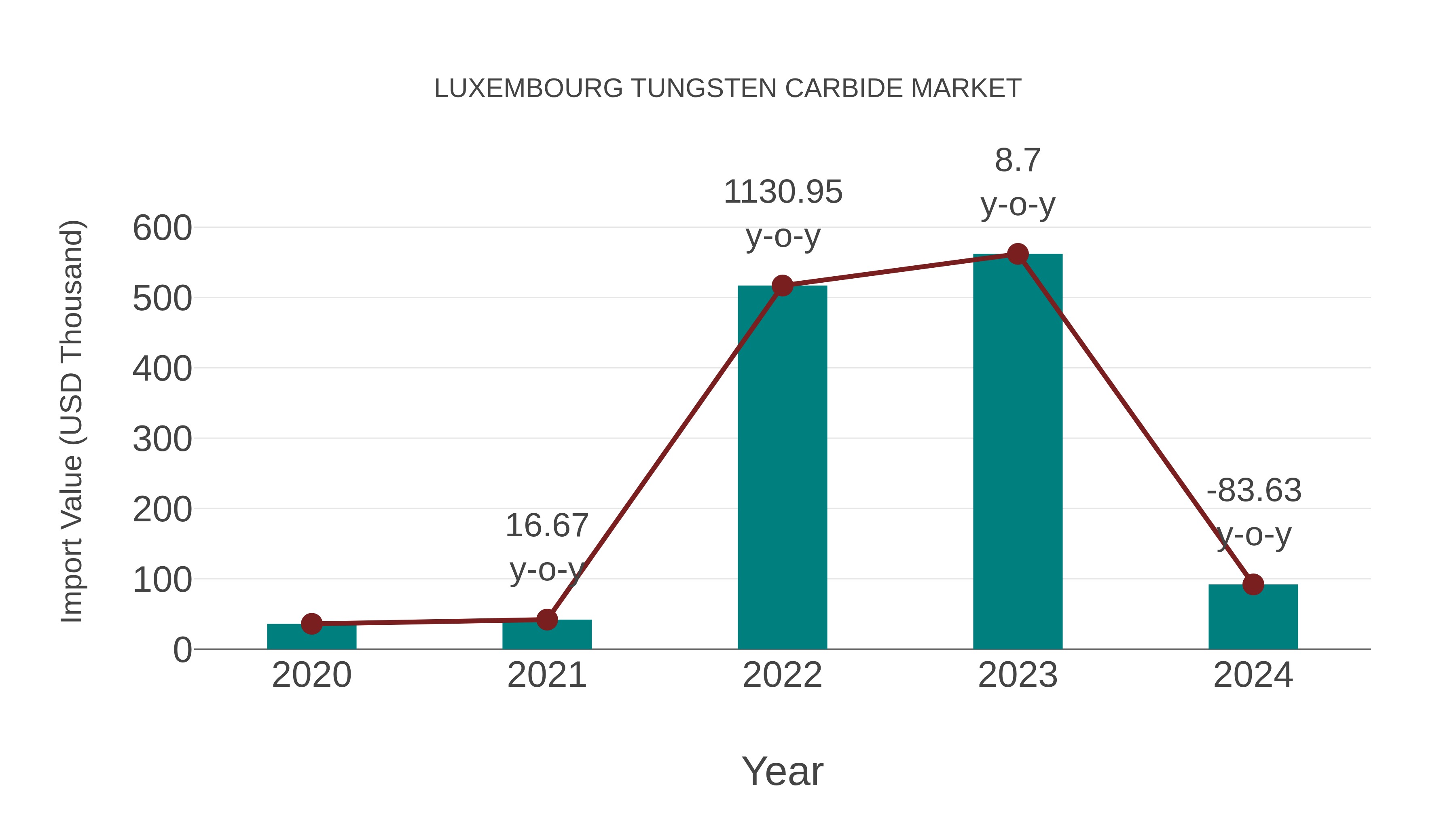  Luxembourg Tungsten Carbide Market: Import Trend Analysis