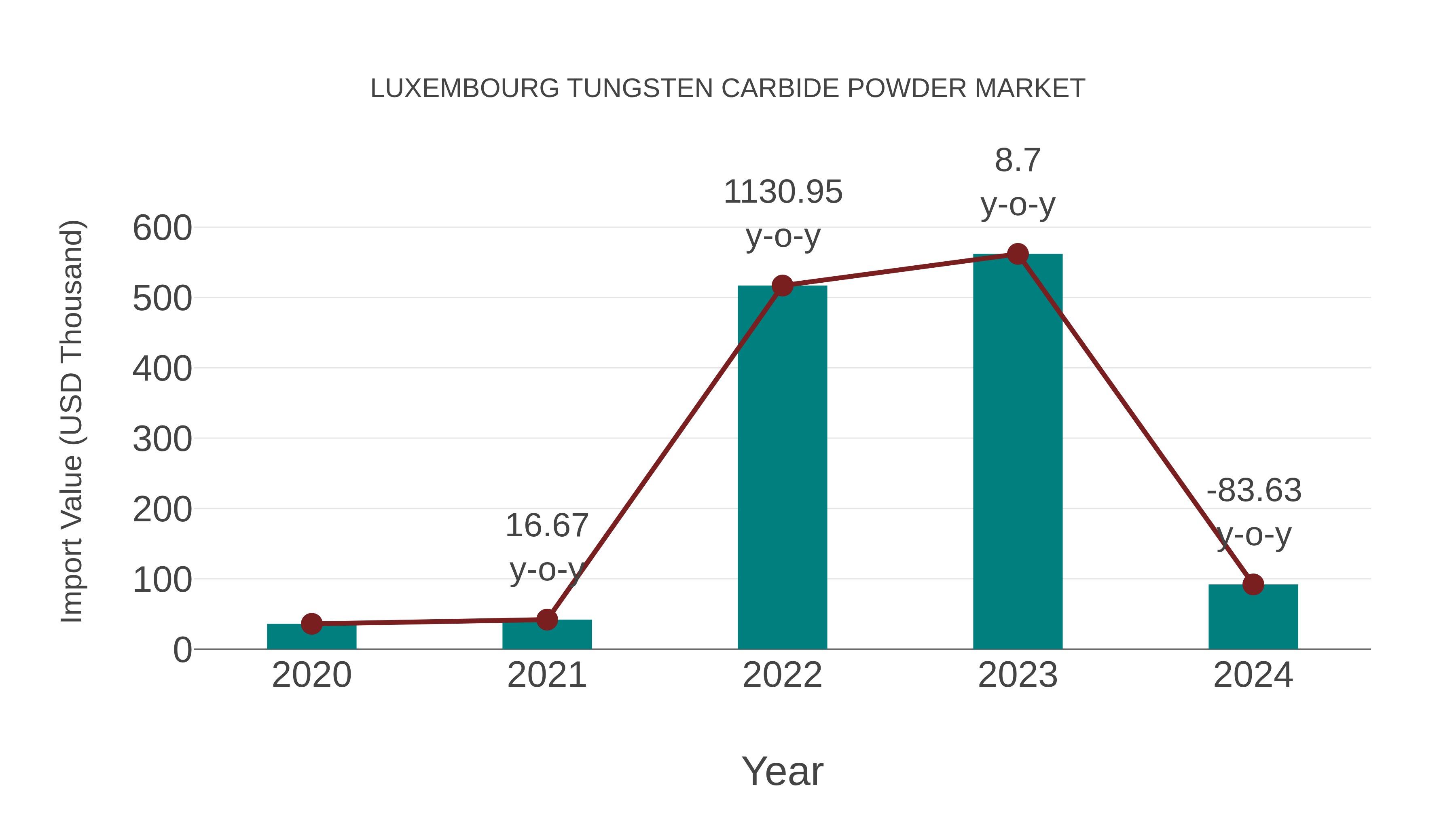  Luxembourg Tungsten Carbide Powder Market: Import Trend Analysis