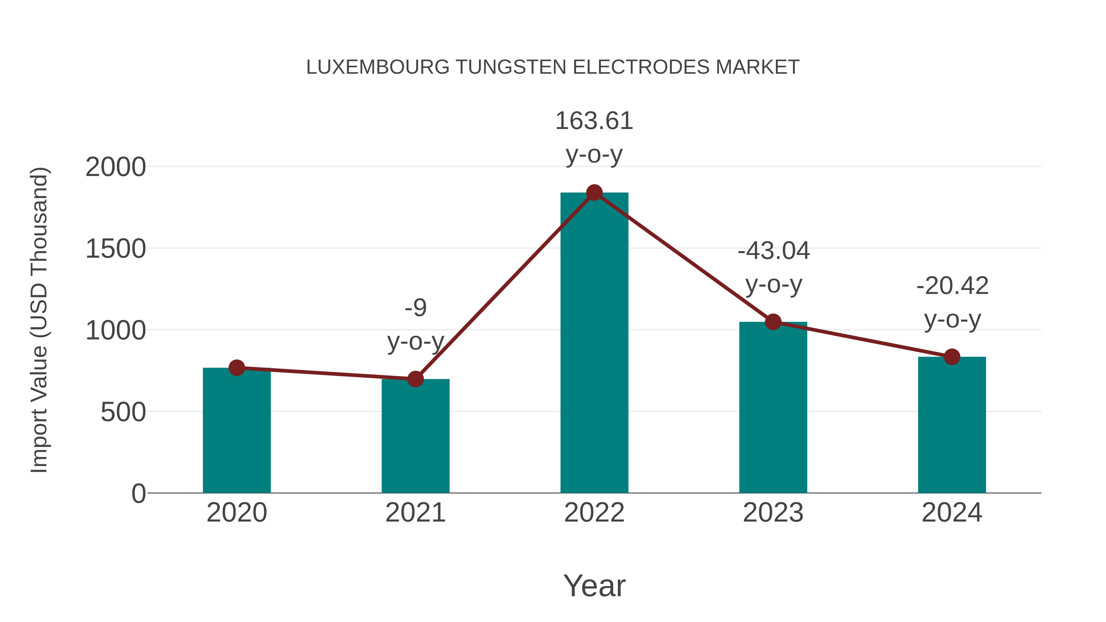  Luxembourg Tungsten Electrodes Market: Import Trend Analysis