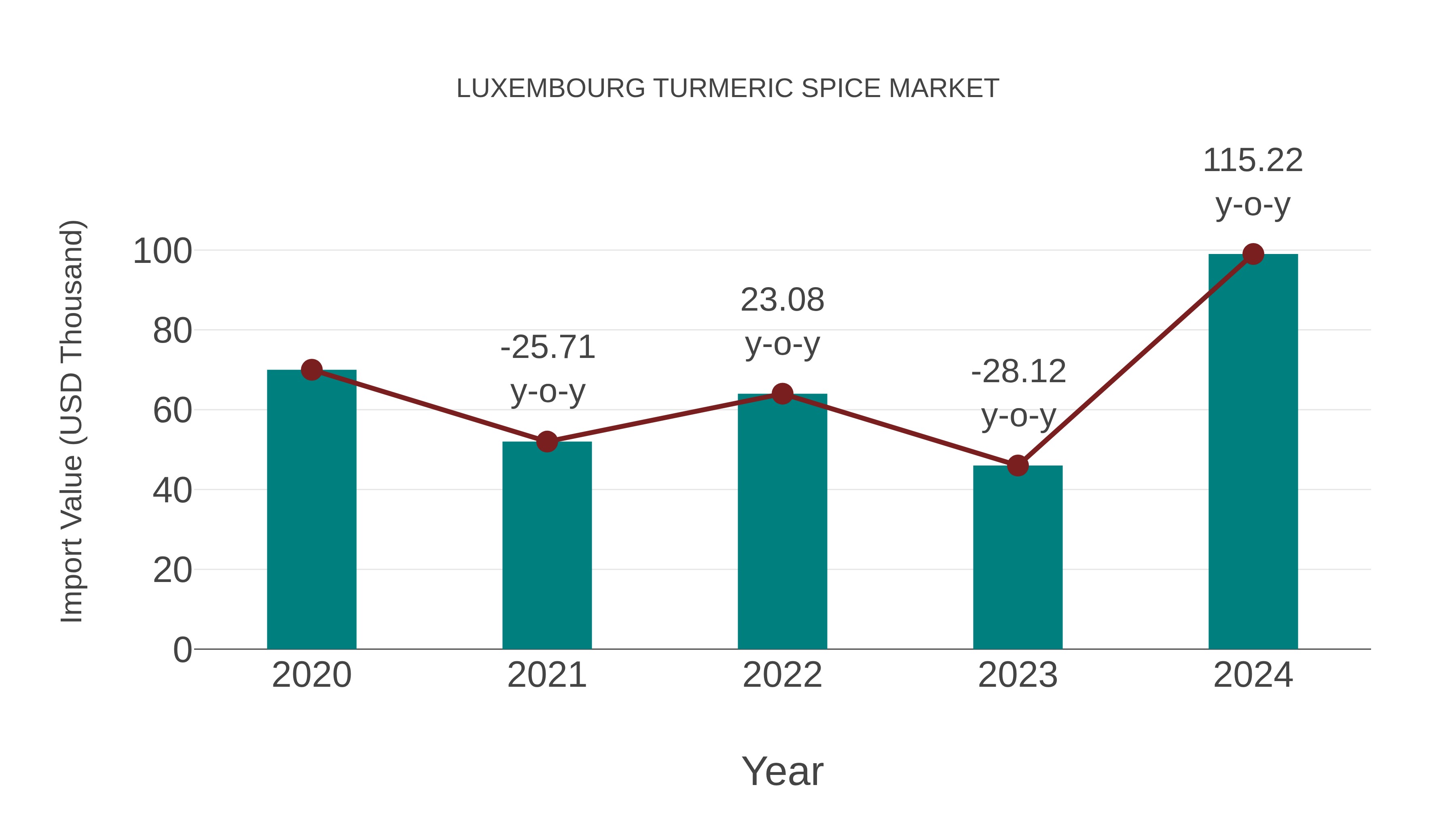 Luxembourg Turmeric Spice Market: Import Trend Analysis
