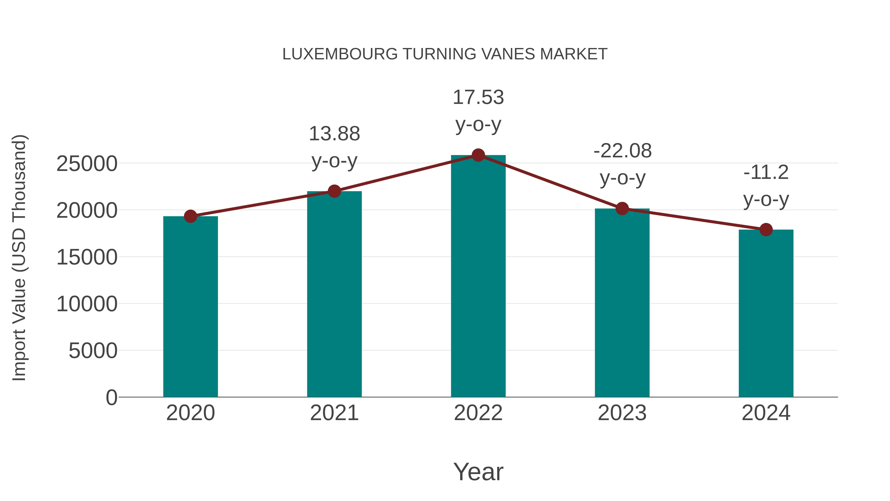  Luxembourg Turning Vanes Market: Import Trend Analysis