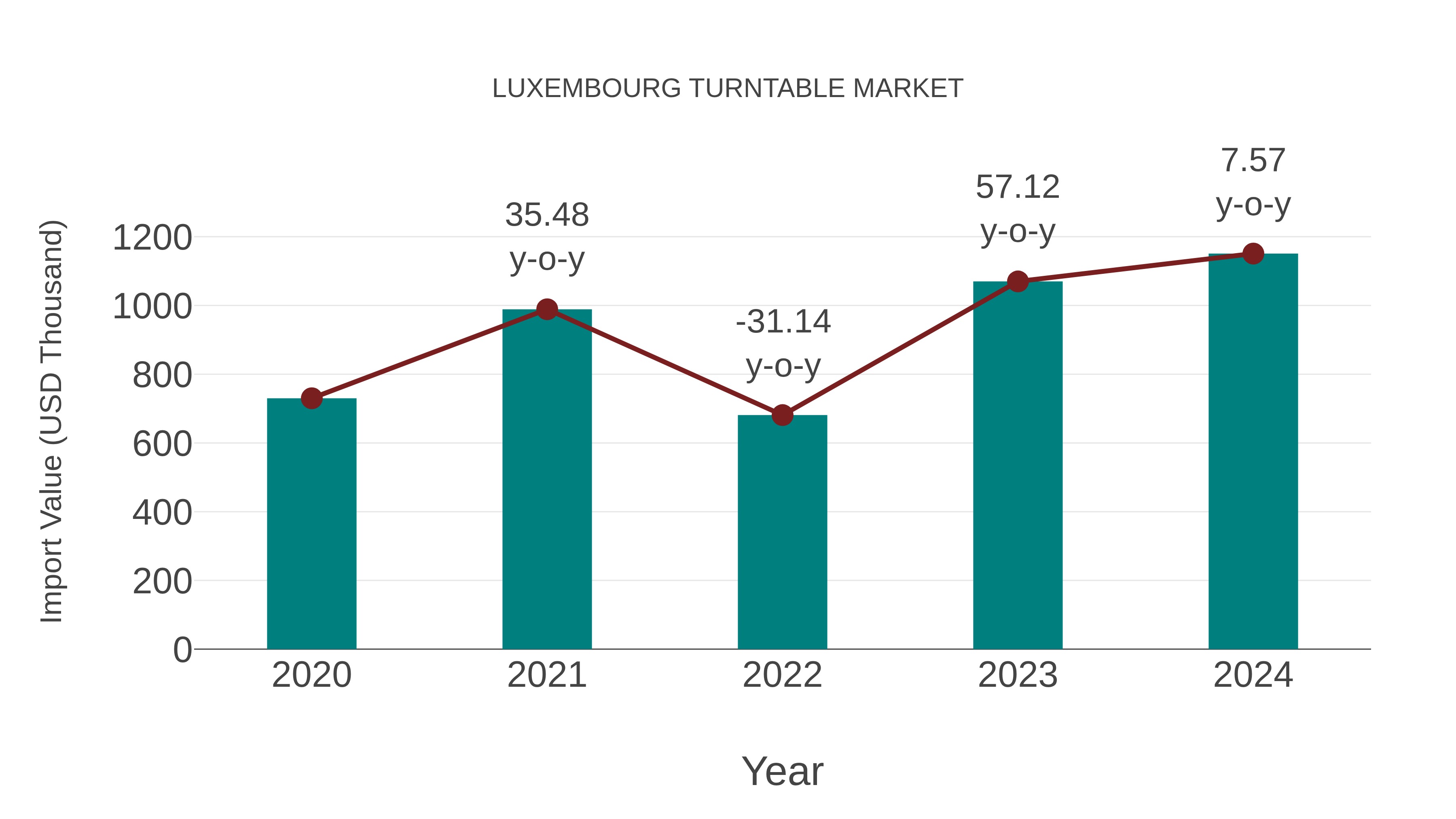 Luxembourg Turntable Market: Import Trend Analysis