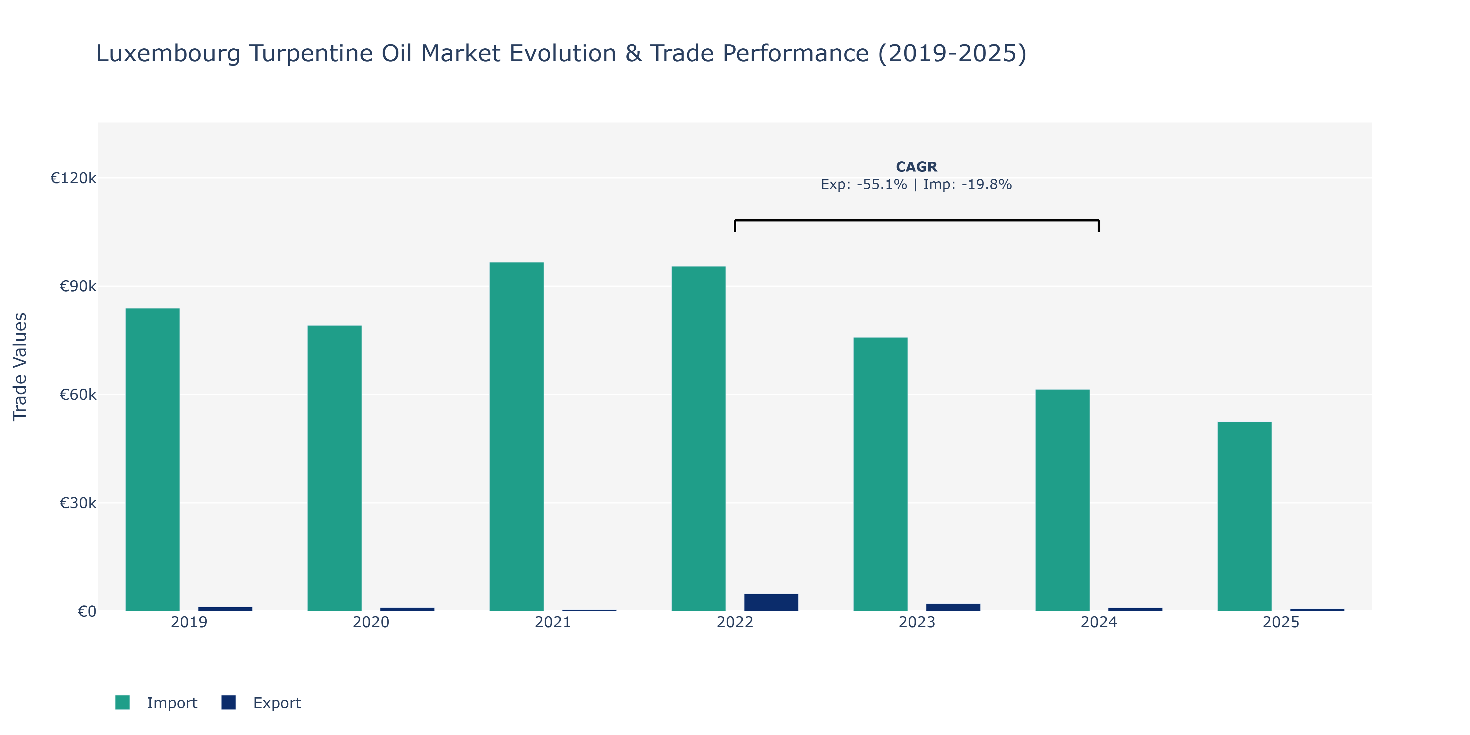 Luxembourg Turpentine Oil Market: Production & Trade Performance (2019-2025)