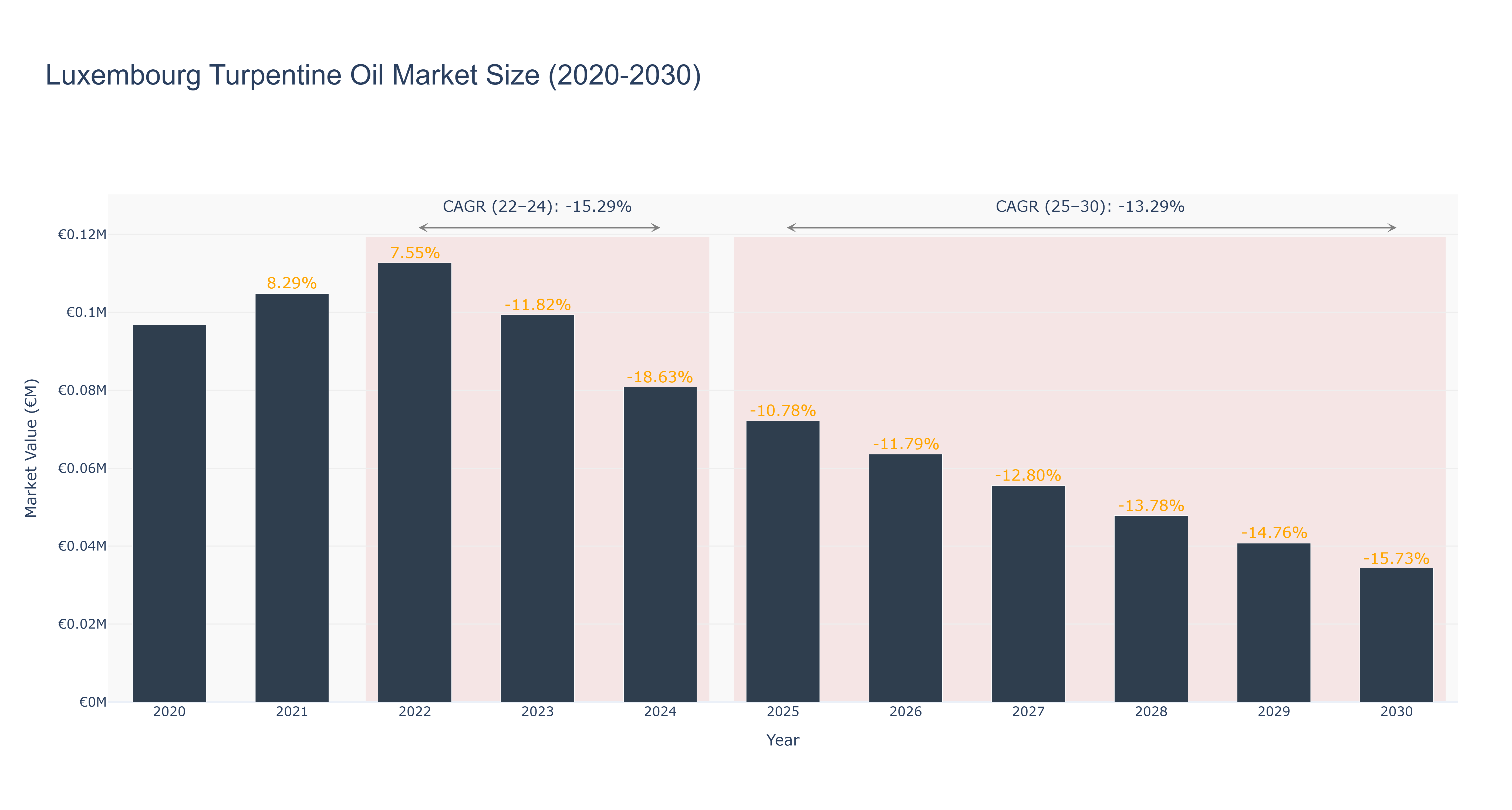 Luxembourg Turpentine Oil Market Size (2020-2030)