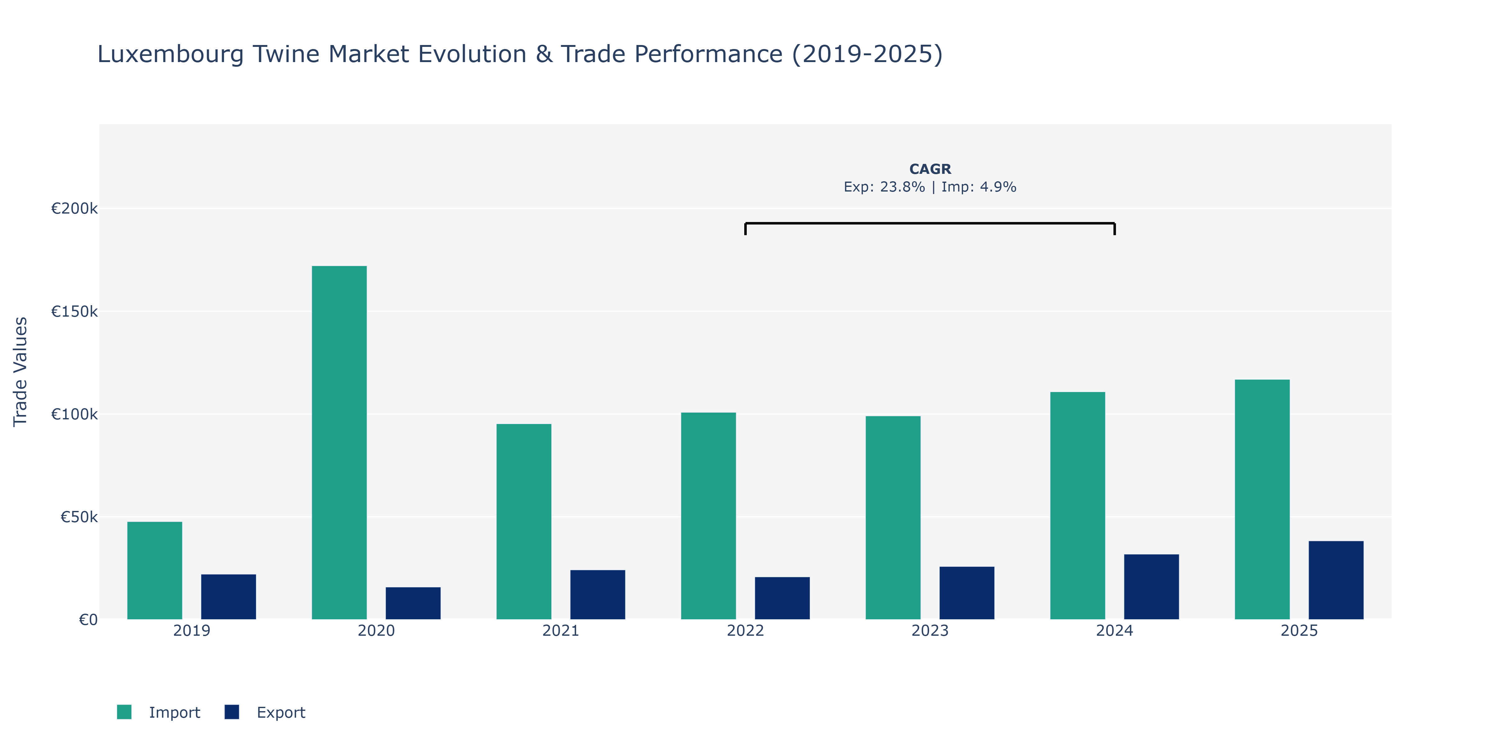 Luxembourg Twine Market: Production & Trade Performance (2019-2025)