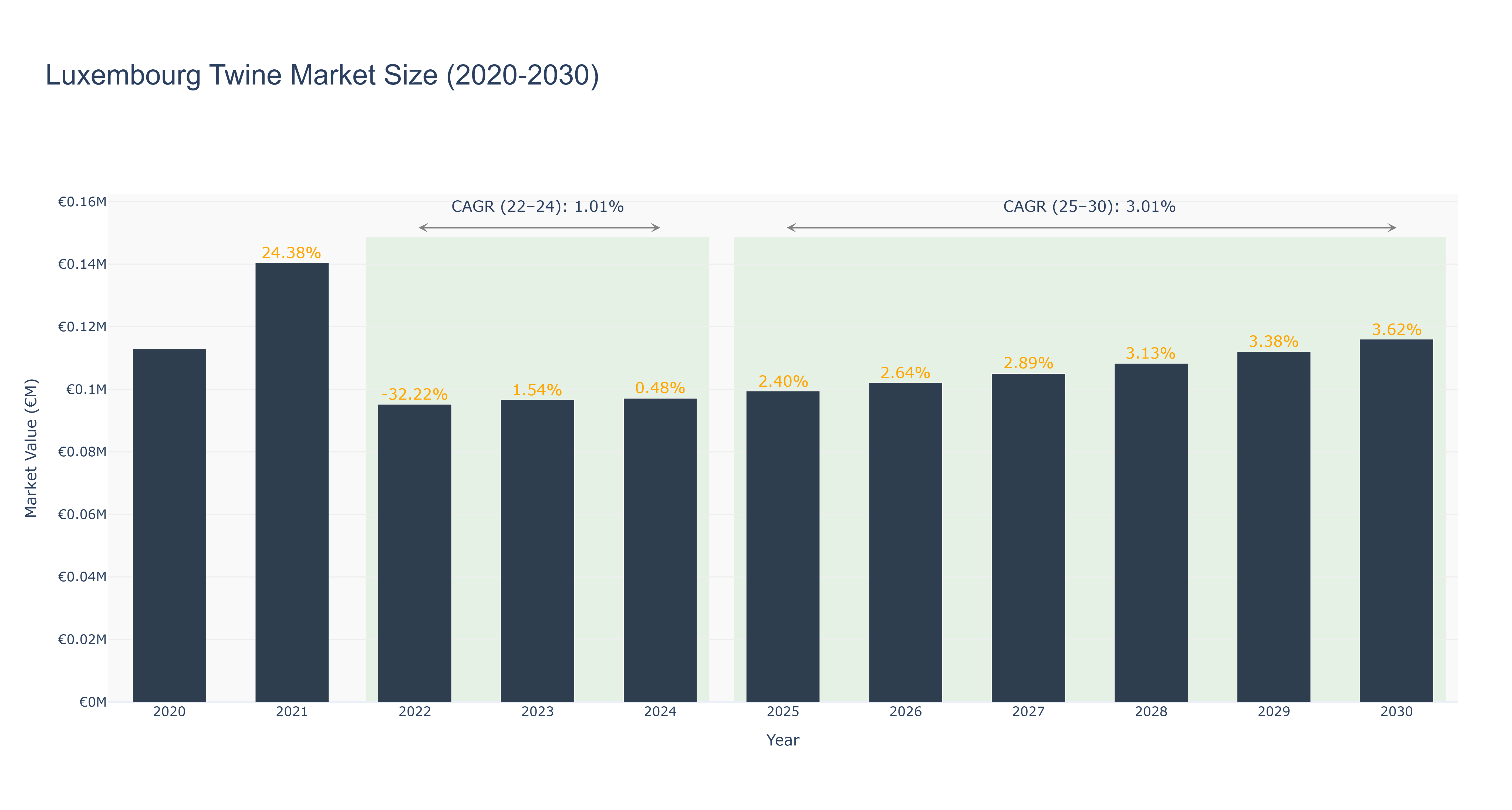 Luxembourg Twine Market Size (2020-2030)