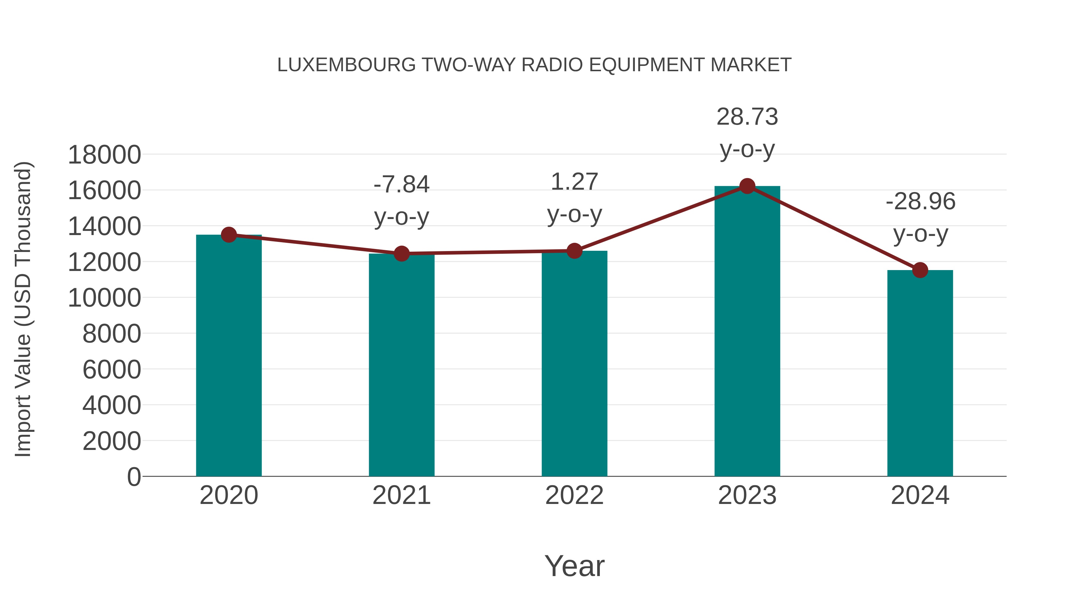 Luxembourg Two-way Radio Equipment Market: Import Trend Analysis