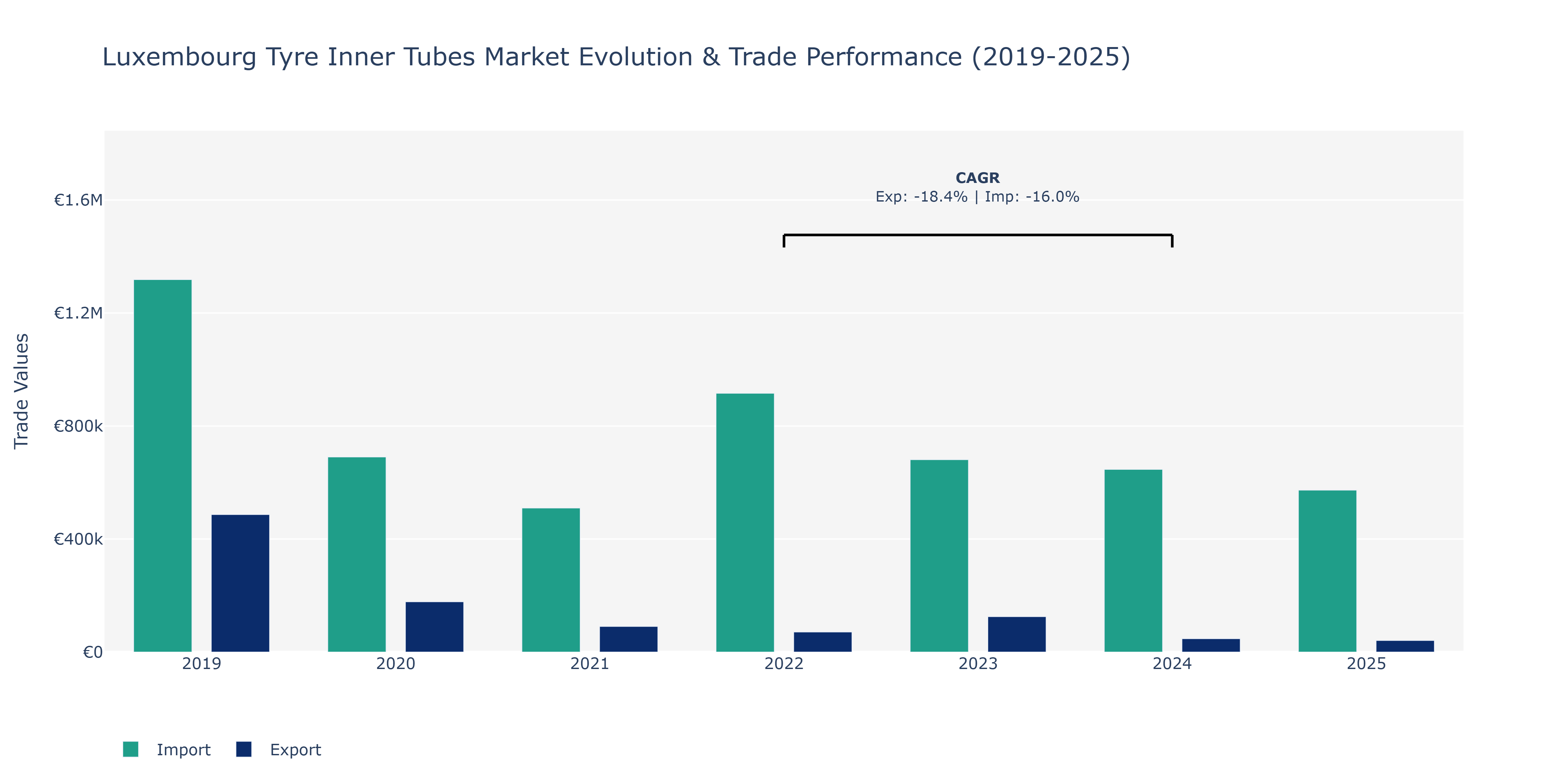 Luxembourg Tyre Inner Tubes Market: Production & Trade Performance (2019-2025)