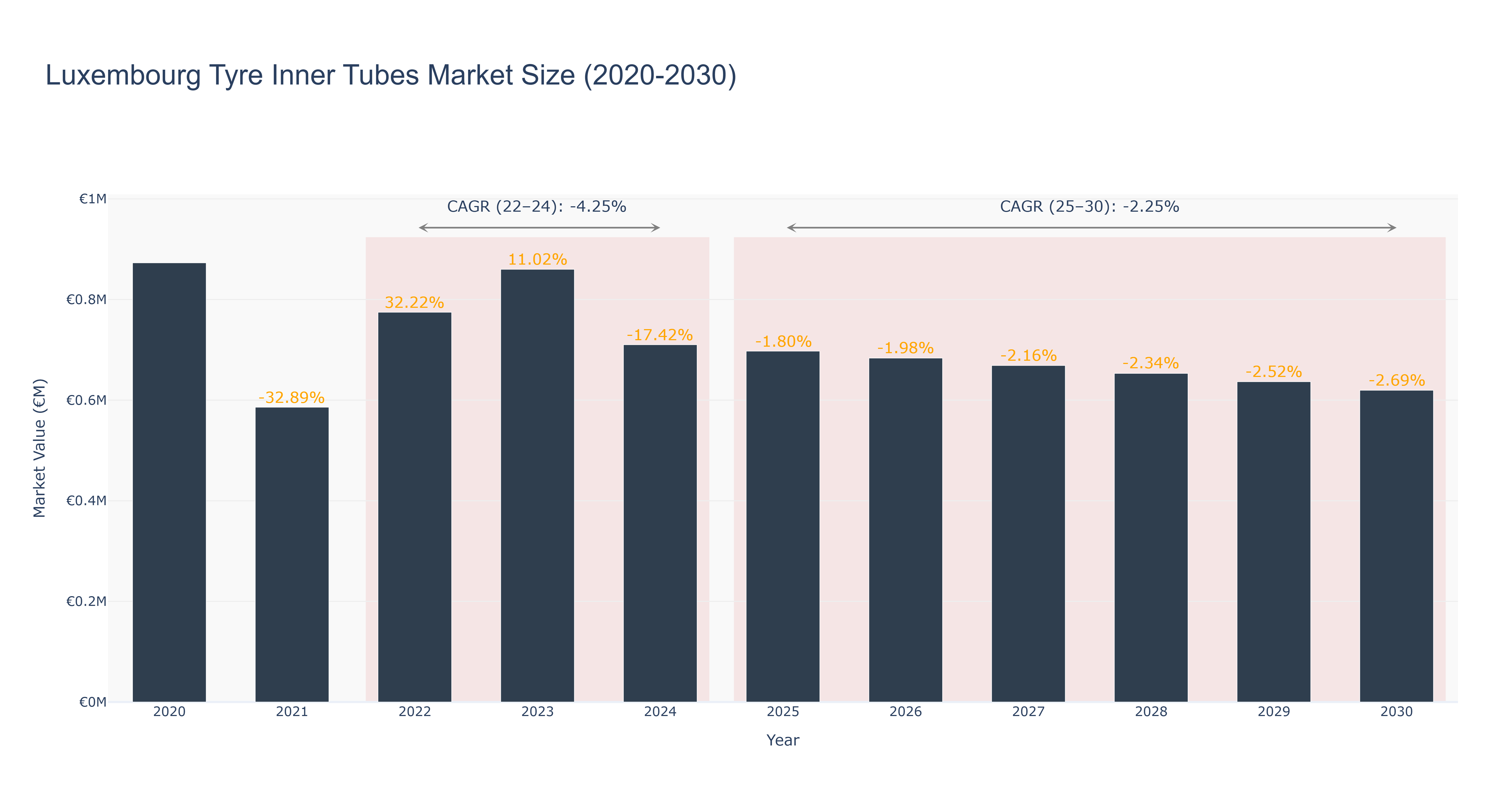 Luxembourg Tyre Inner Tubes Market Size (2020-2030)