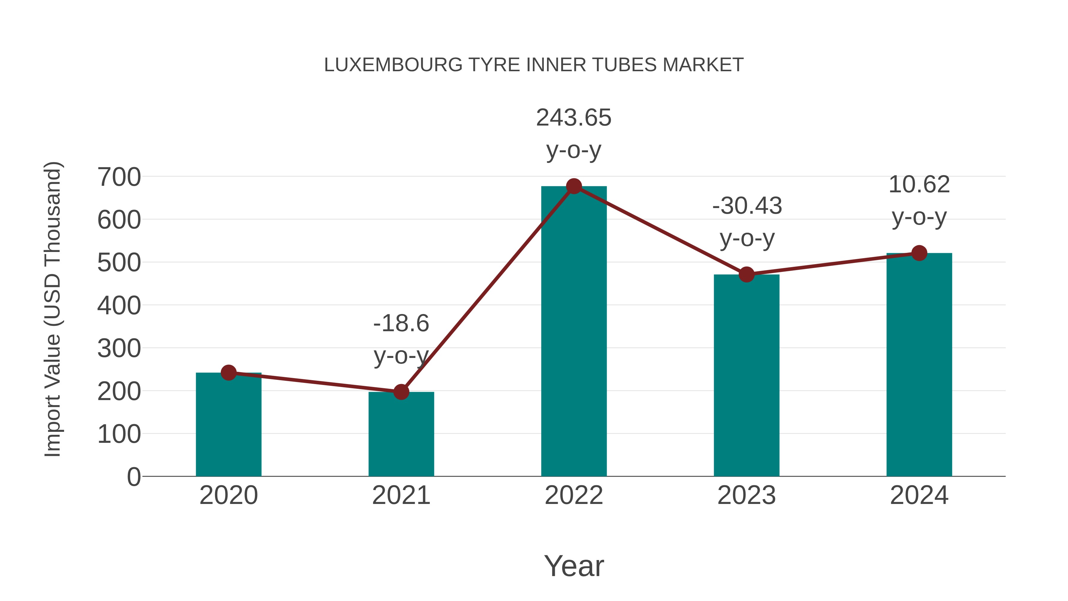  Luxembourg Tyre Inner Tubes Market: Import Trend Analysis