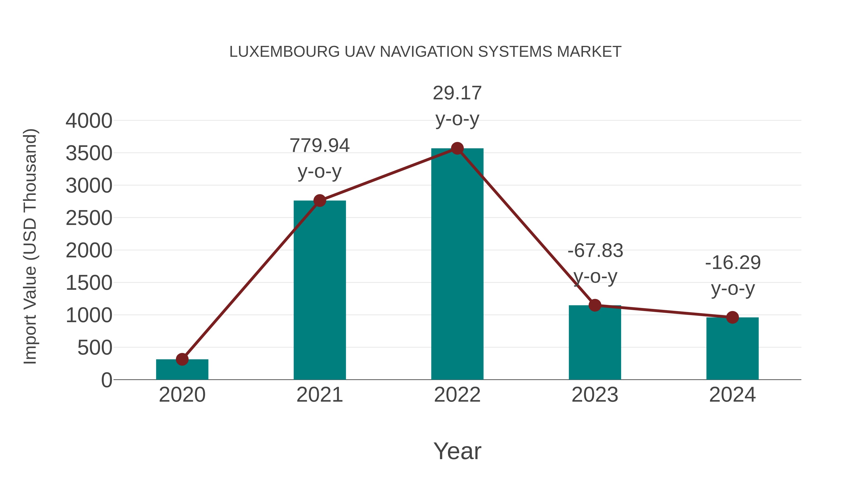 Luxembourg Uav Navigation Systems Market: Import Trend Analysis
