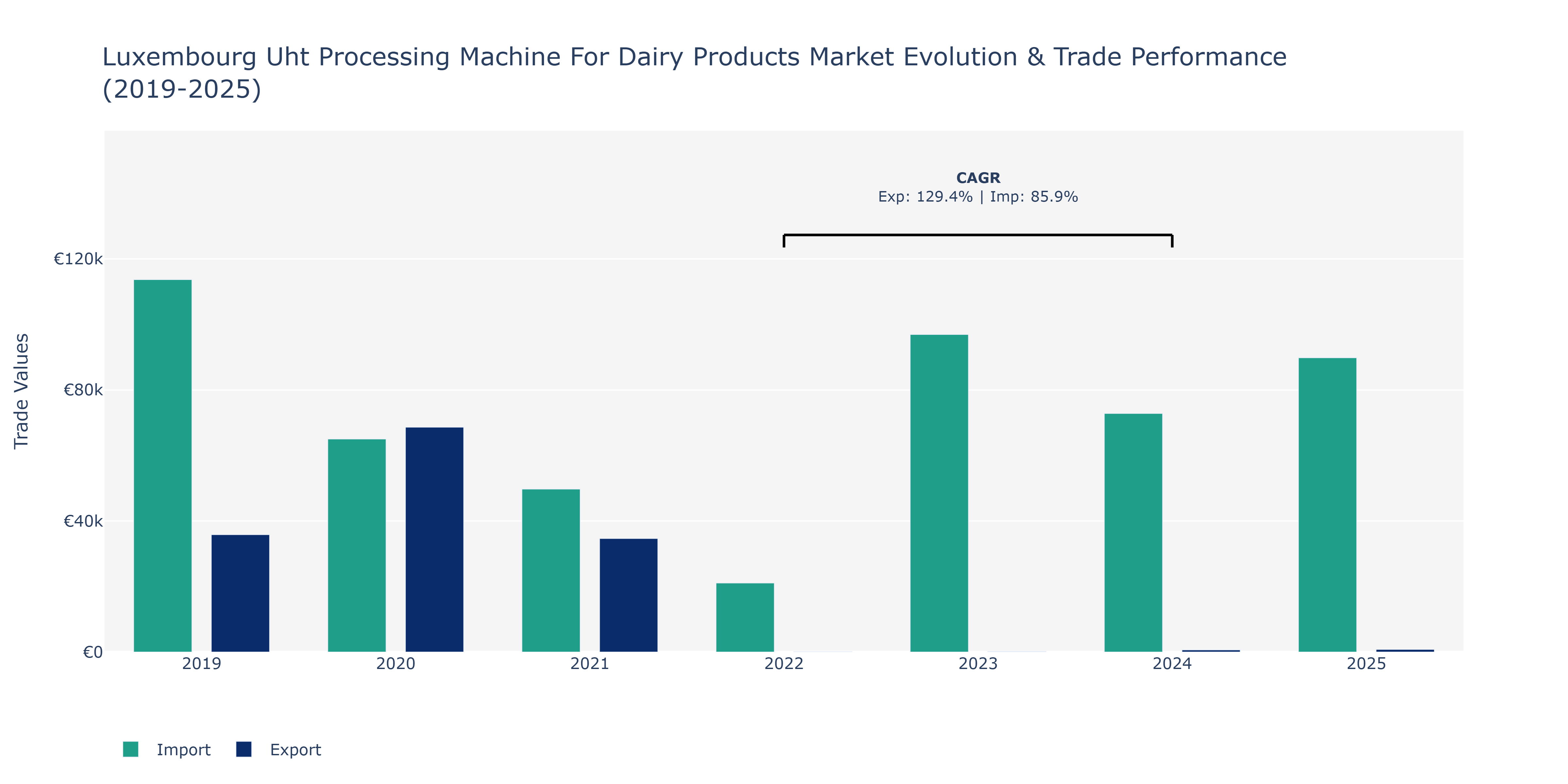 Luxembourg Uht Processing Machine For Dairy Products Market: Production & Trade Performance (2019-2025) Size