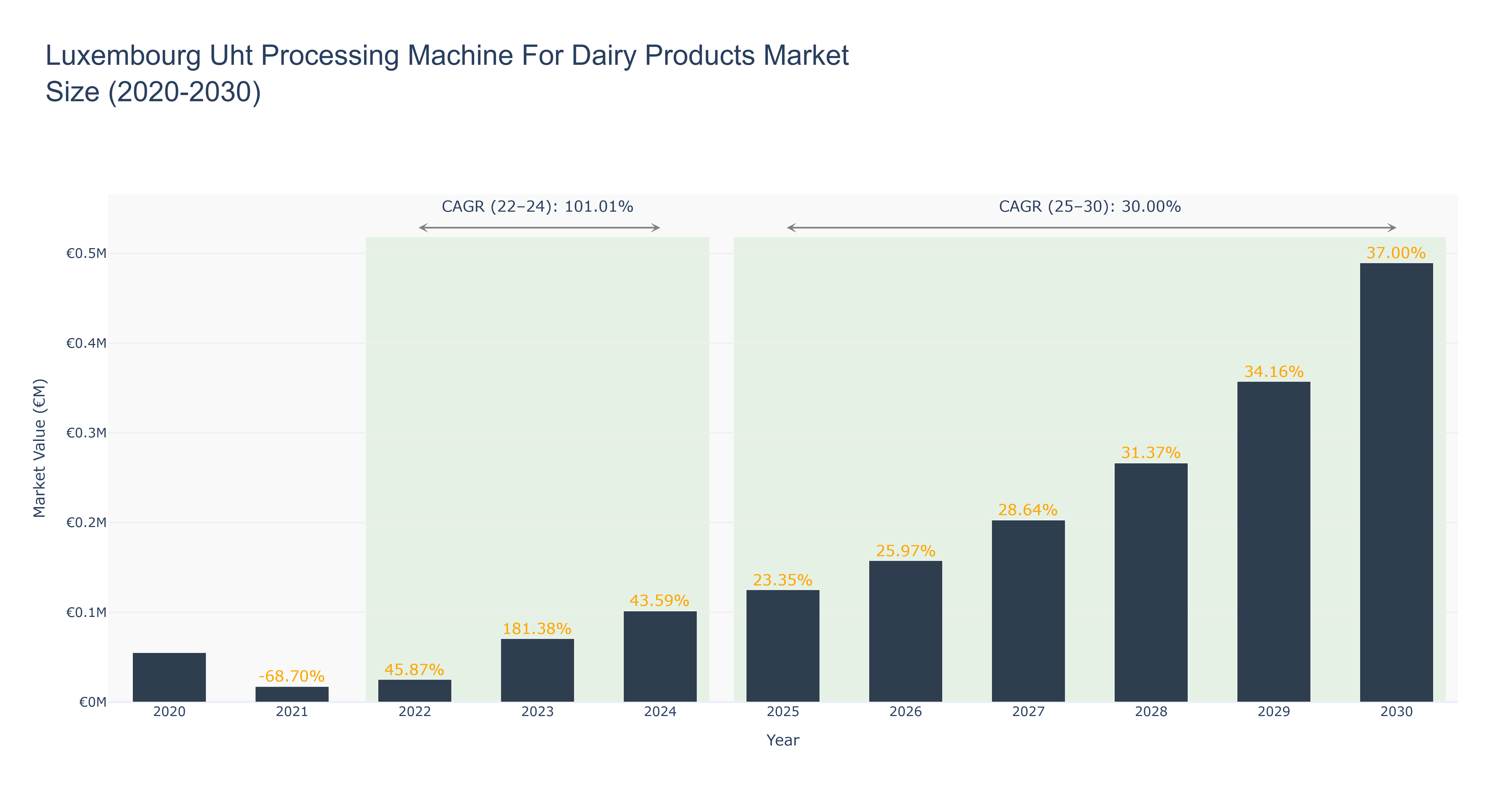 Luxembourg Uht Processing Machine For Dairy Products Market Size (2020-2030) Size