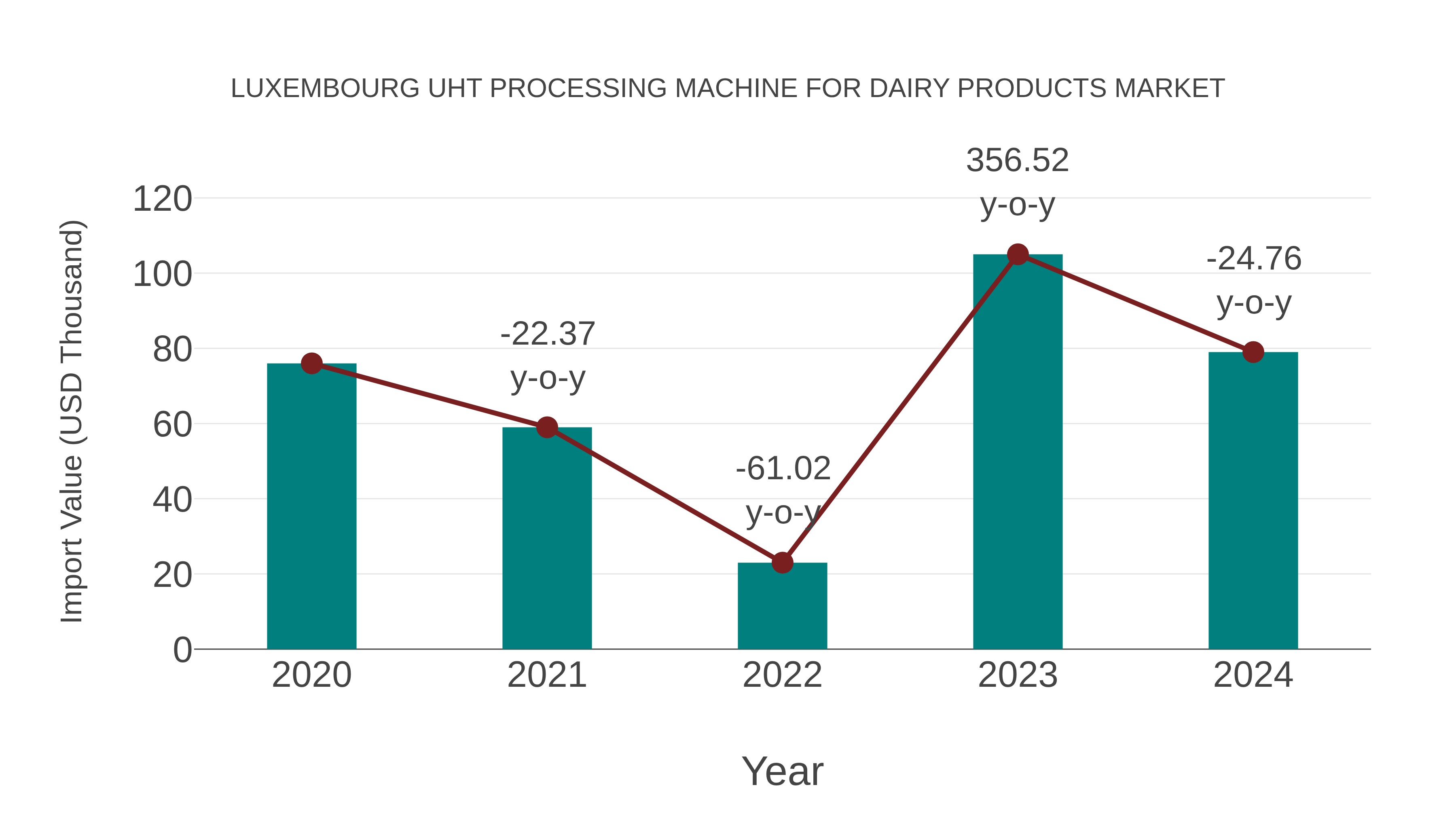  Luxembourg Uht Processing Machine for Dairy Products Market: Import Trend Analysis