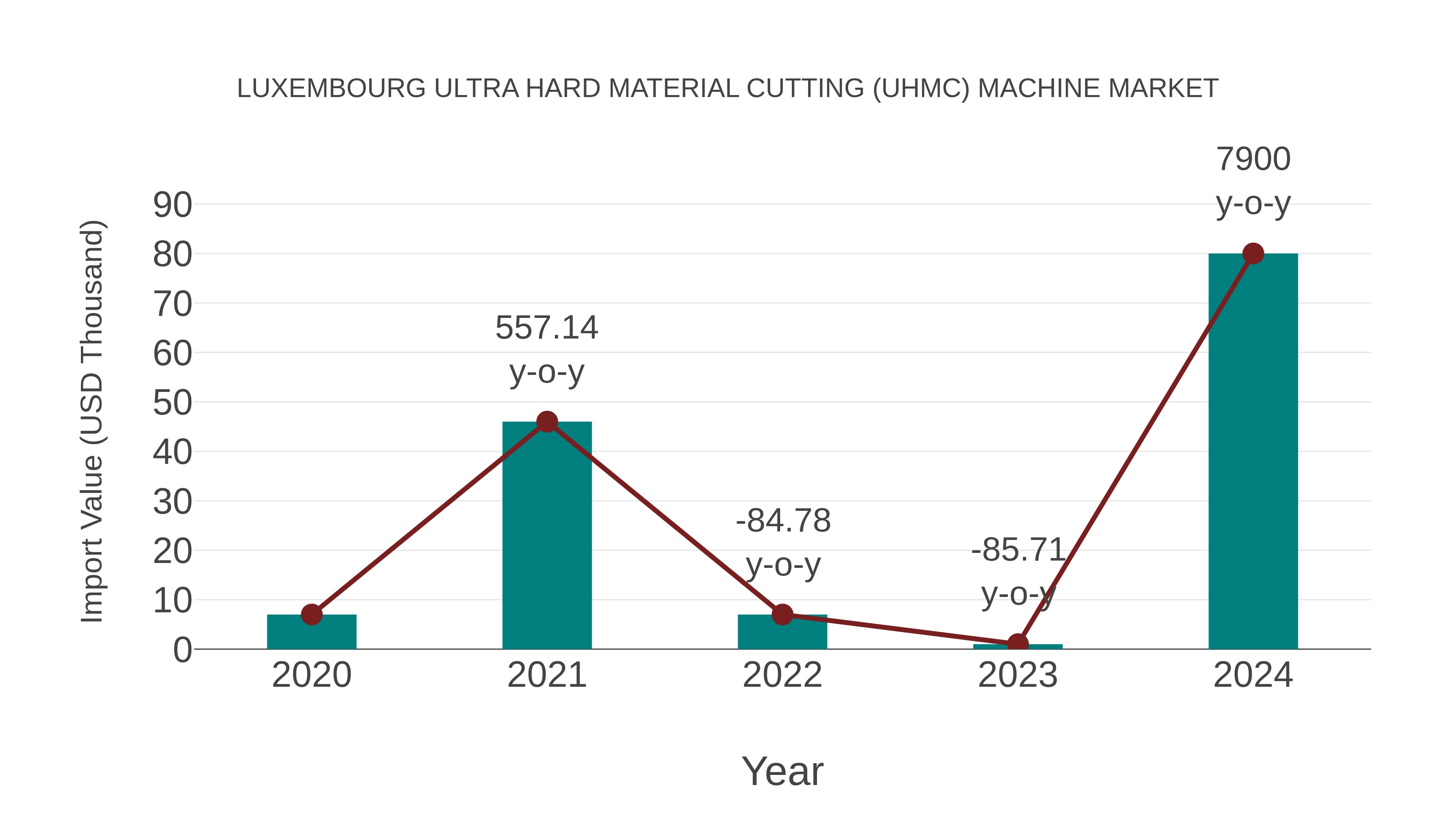  Luxembourg Ultra Hard Material Cutting (Uhmc) Machine Market: Import Trend Analysis