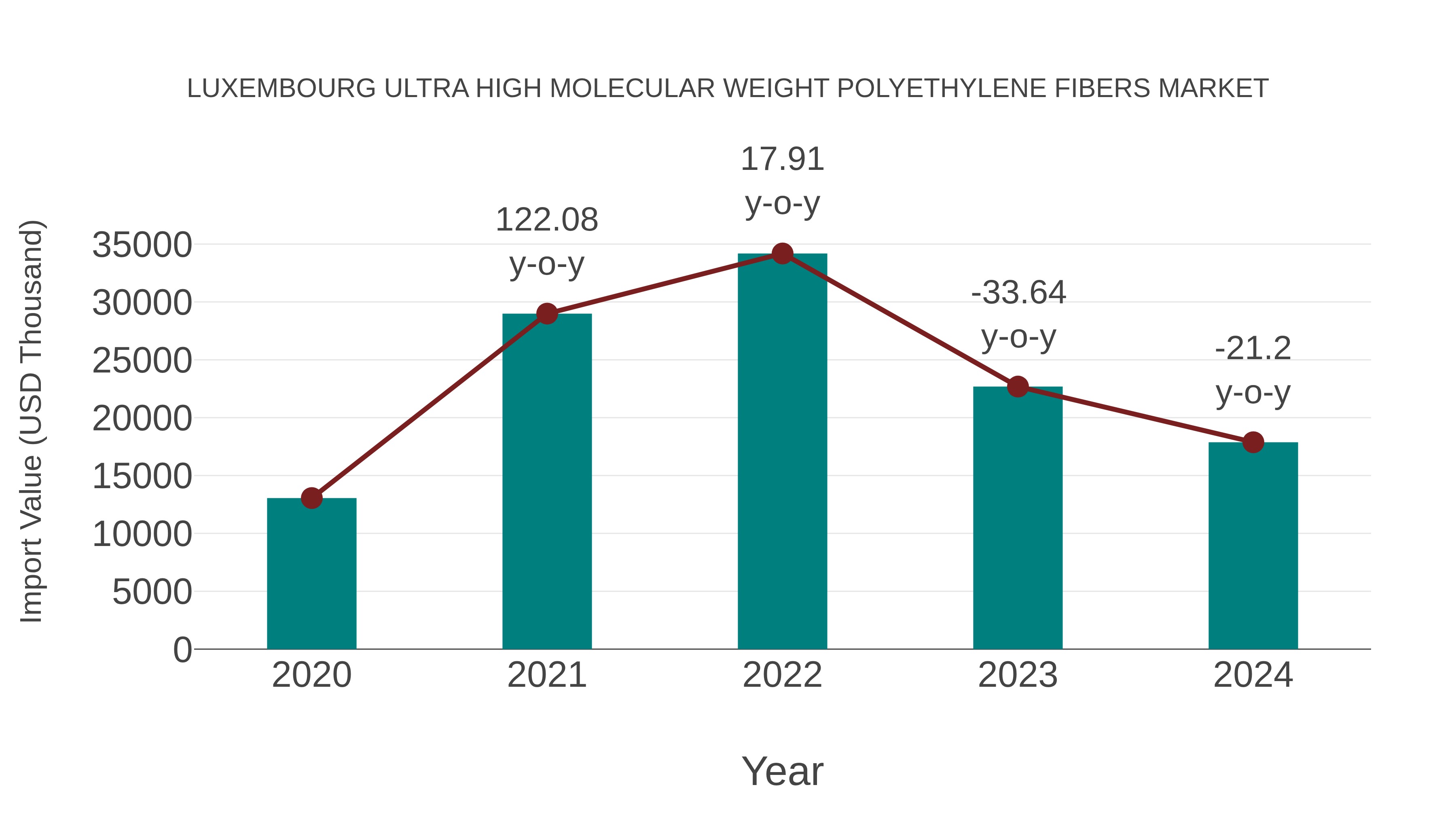 Luxembourg Ultra High Molecular Weight Polyethylene Fibers Market: Import Trend Analysis