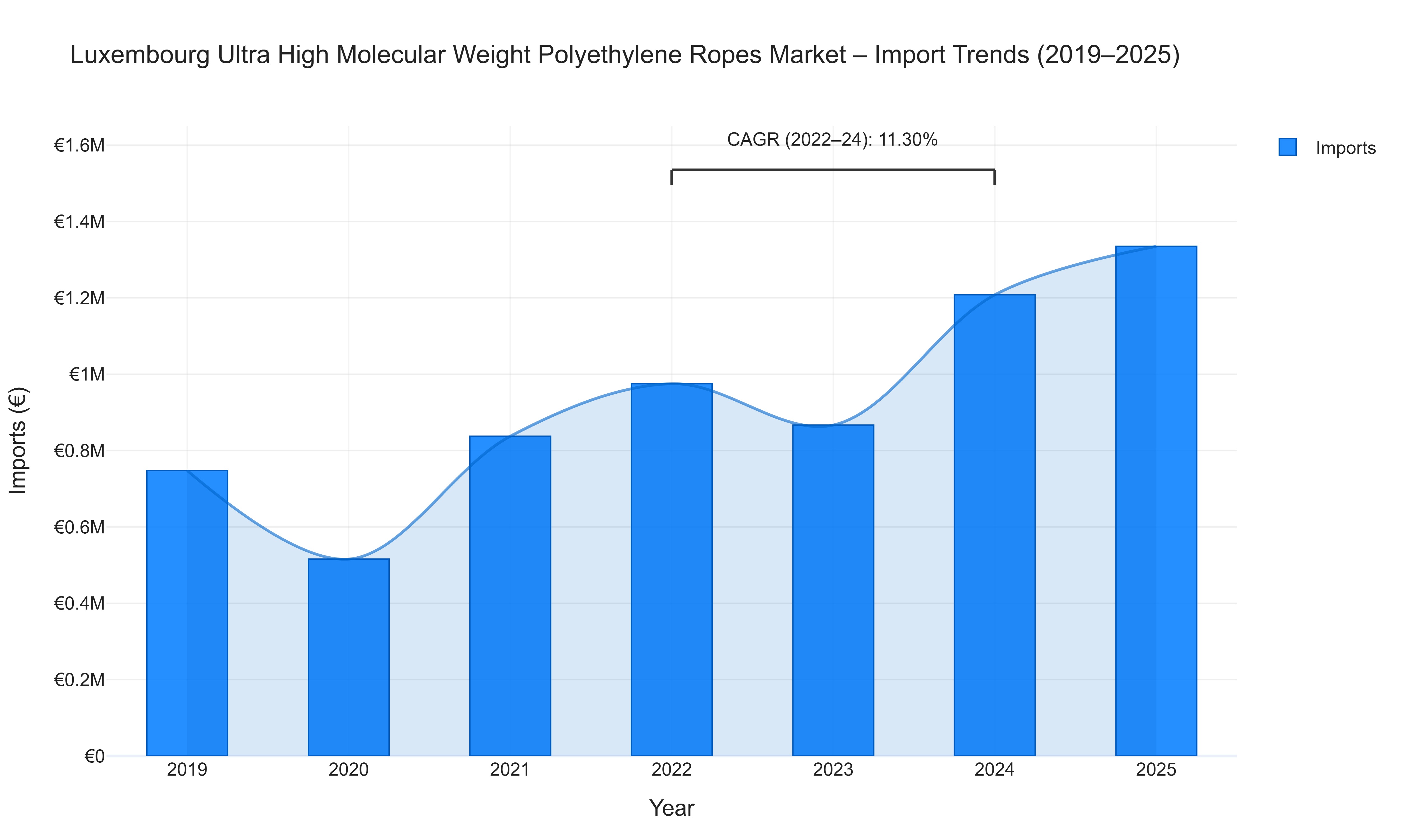 Luxembourg Ultra High Molecular Weight Polyethylene Ropes Market - Import Trends (2019-2025)