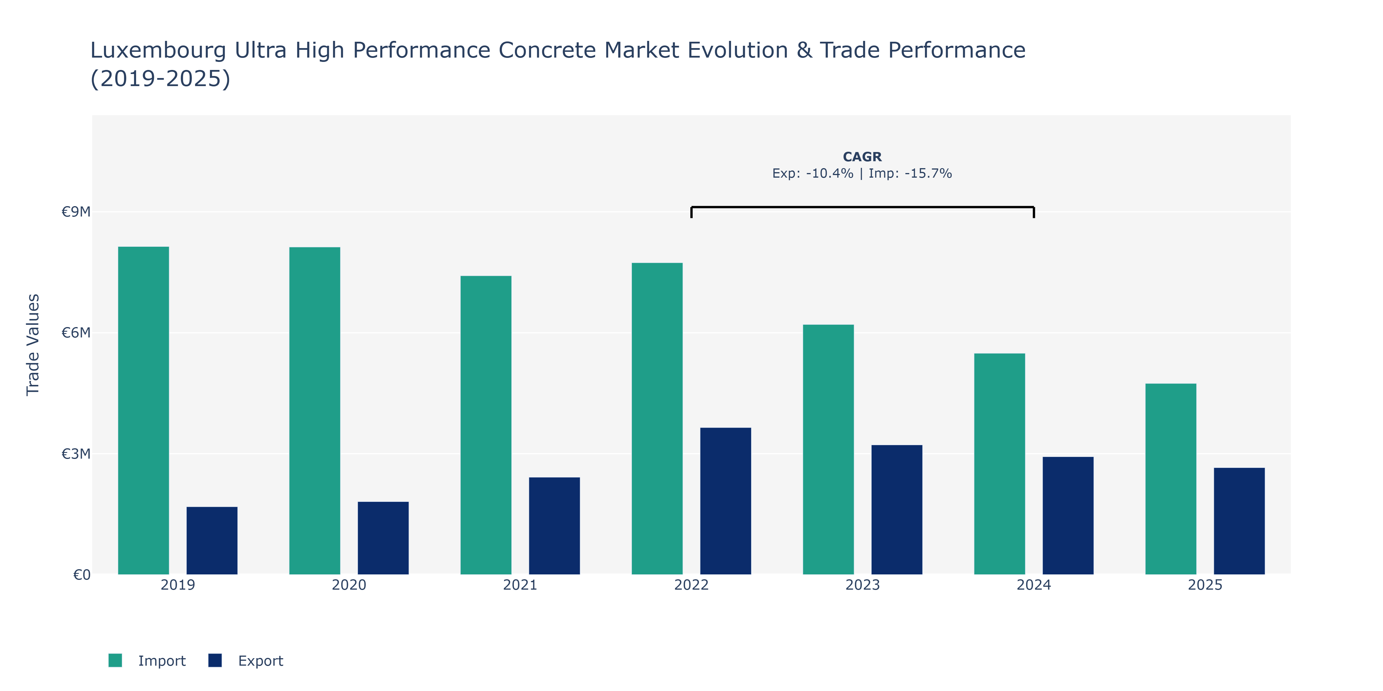 Luxembourg Ultra High Performance Concrete Market: Production & Trade Performance (2019-2025)