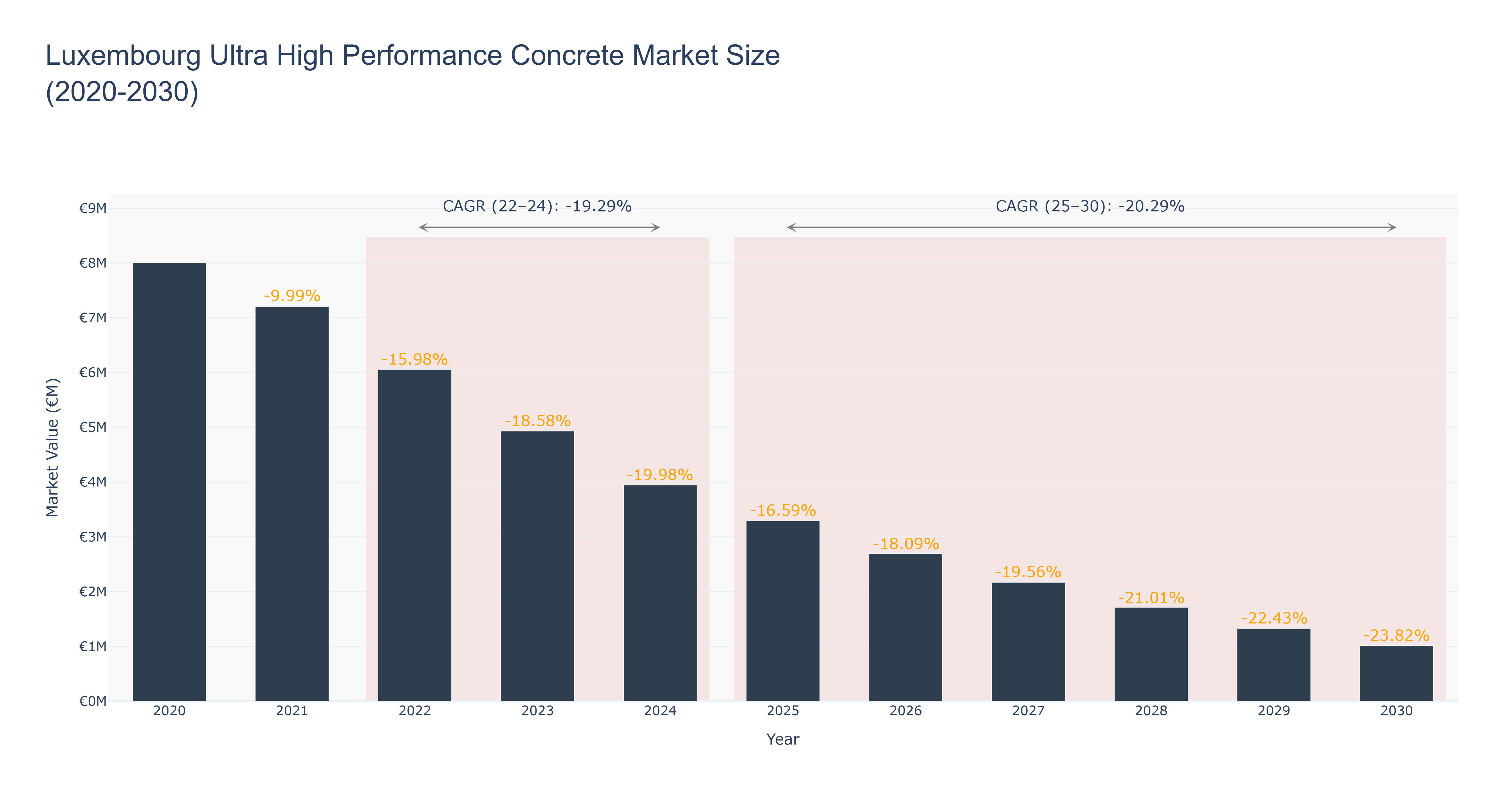 Luxembourg Ultra High Performance Concrete Market Size (2020-2030)