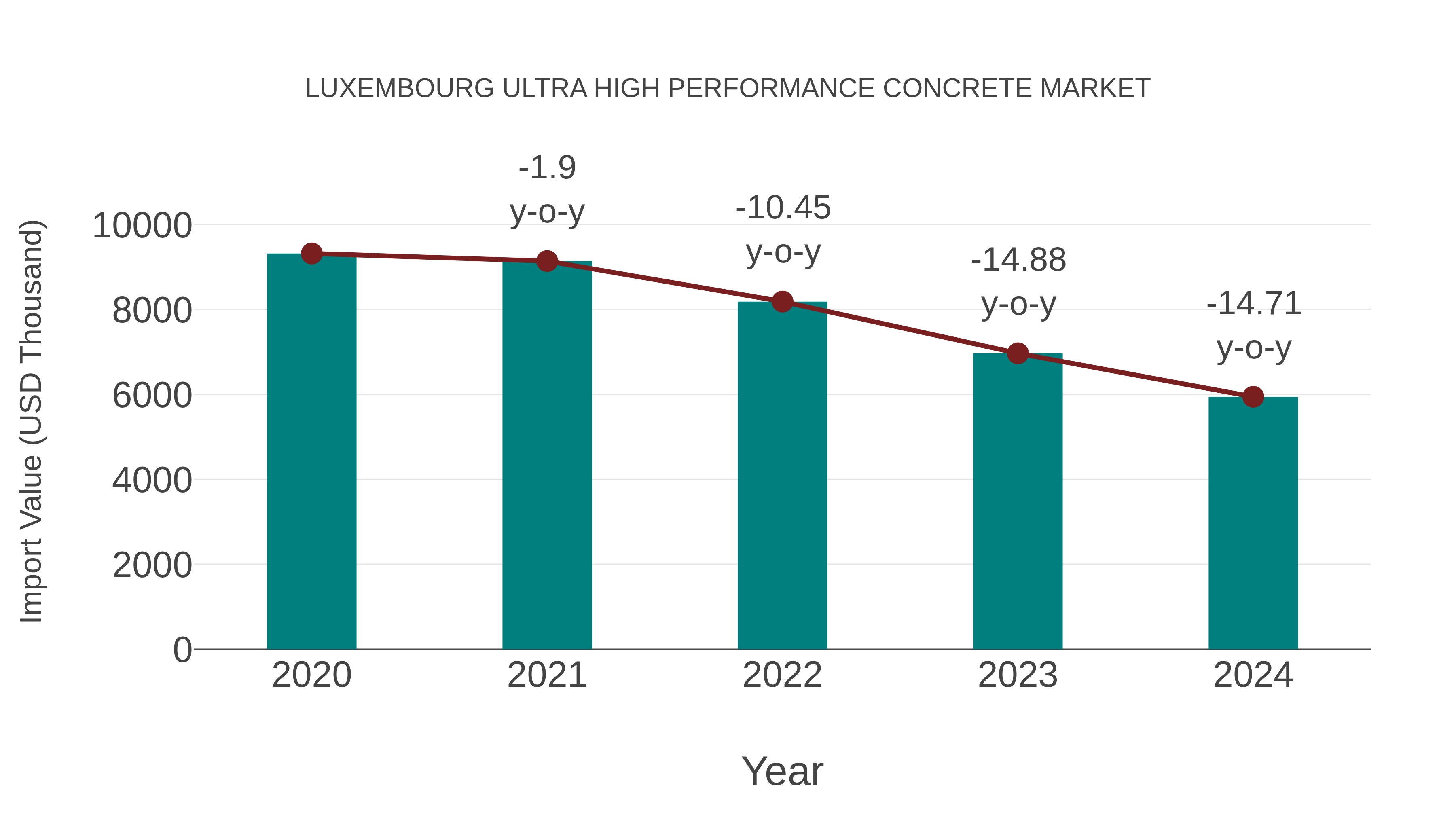  Luxembourg Ultra High Performance Concrete Market: Import Trend Analysis