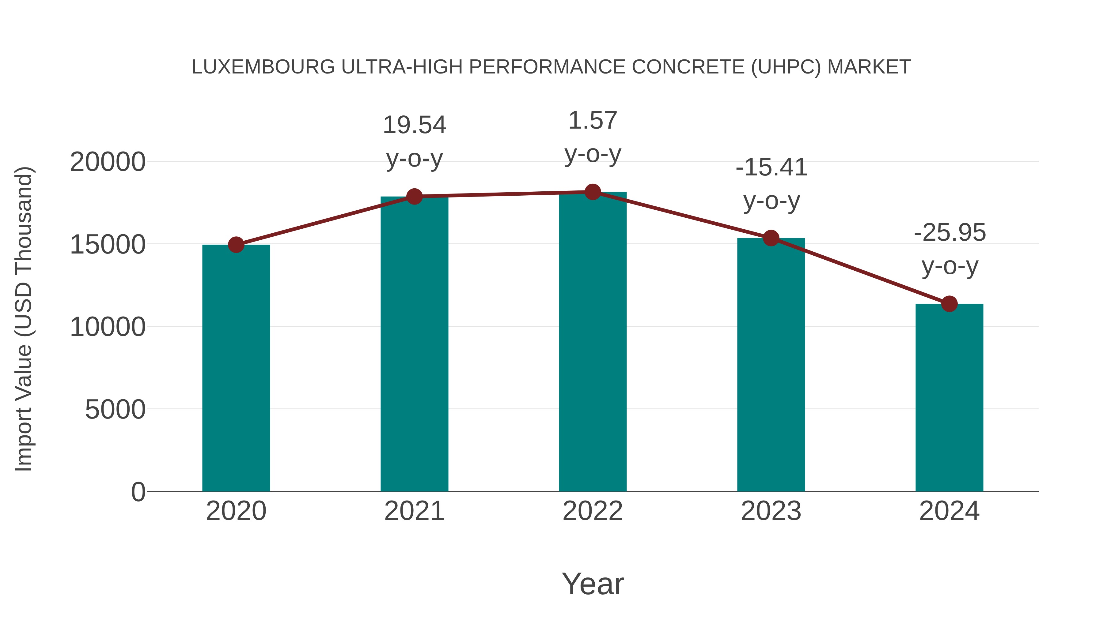 Luxembourg Ultra-high Performance Concrete (Uhpc) Market: Import Trend Analysis