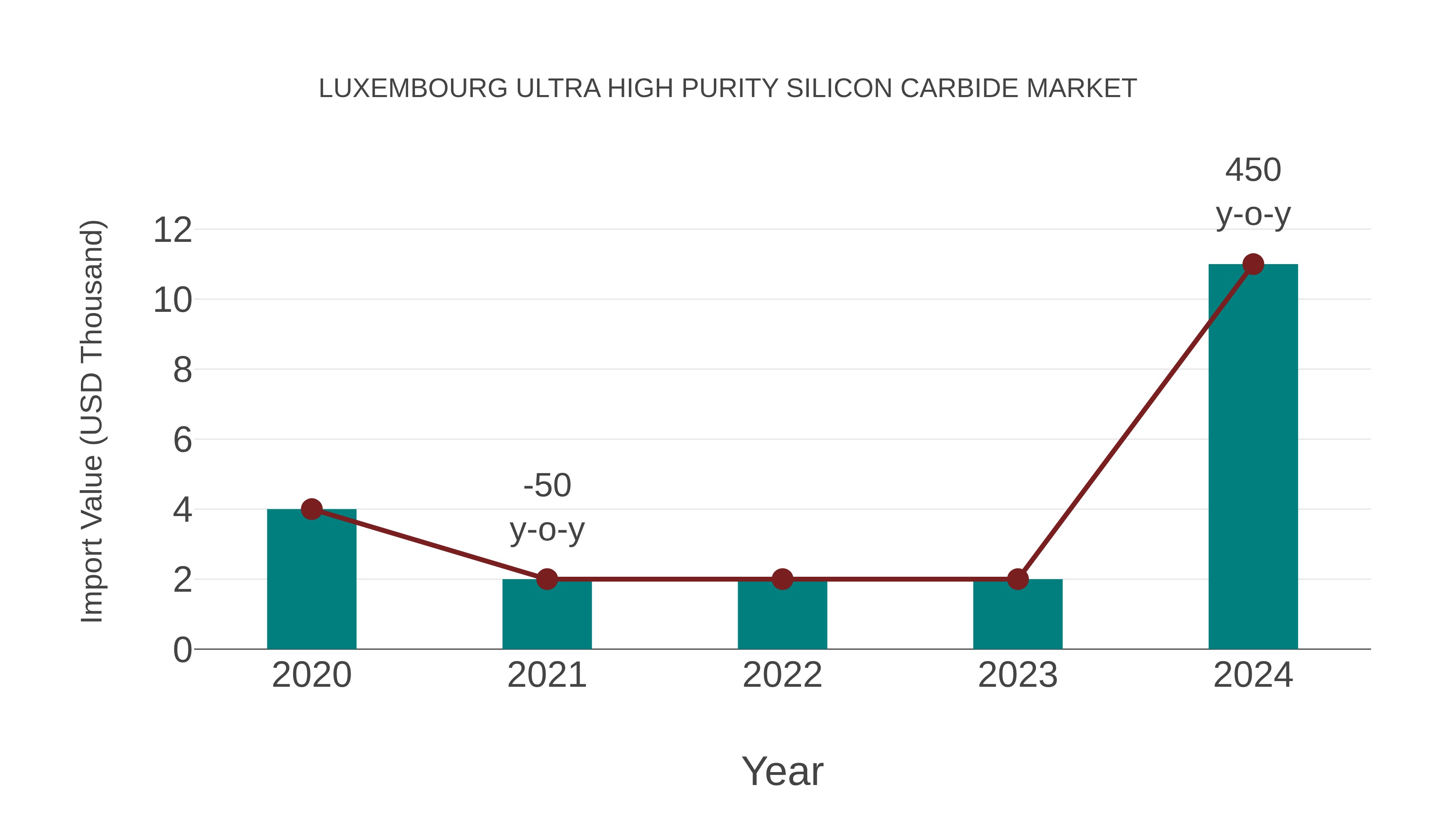  Luxembourg Ultra High Purity Silicon Carbide Market: Import Trend Analysis
