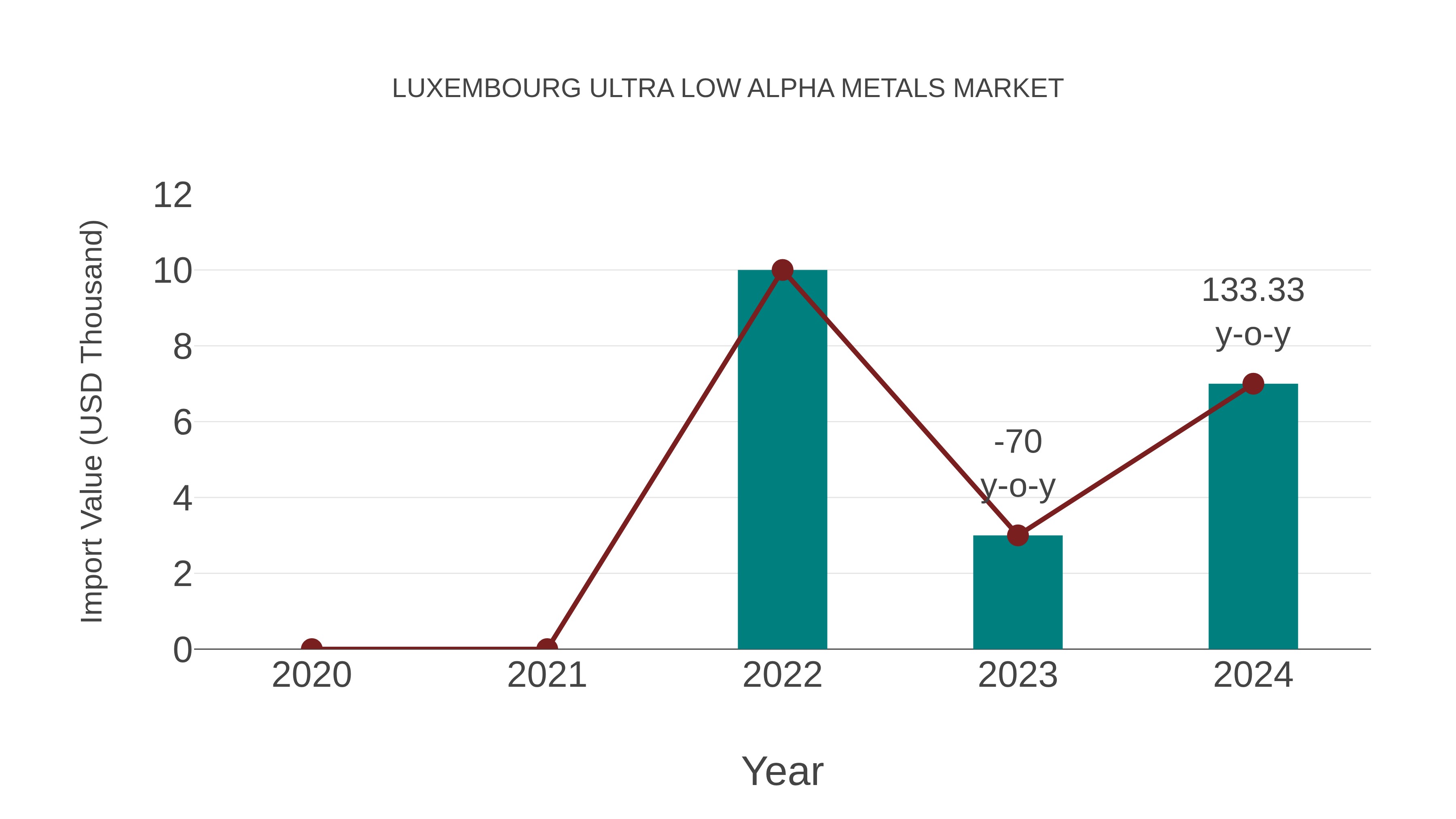  Luxembourg Ultra Low Alpha Metals Market: Import Trend Analysis