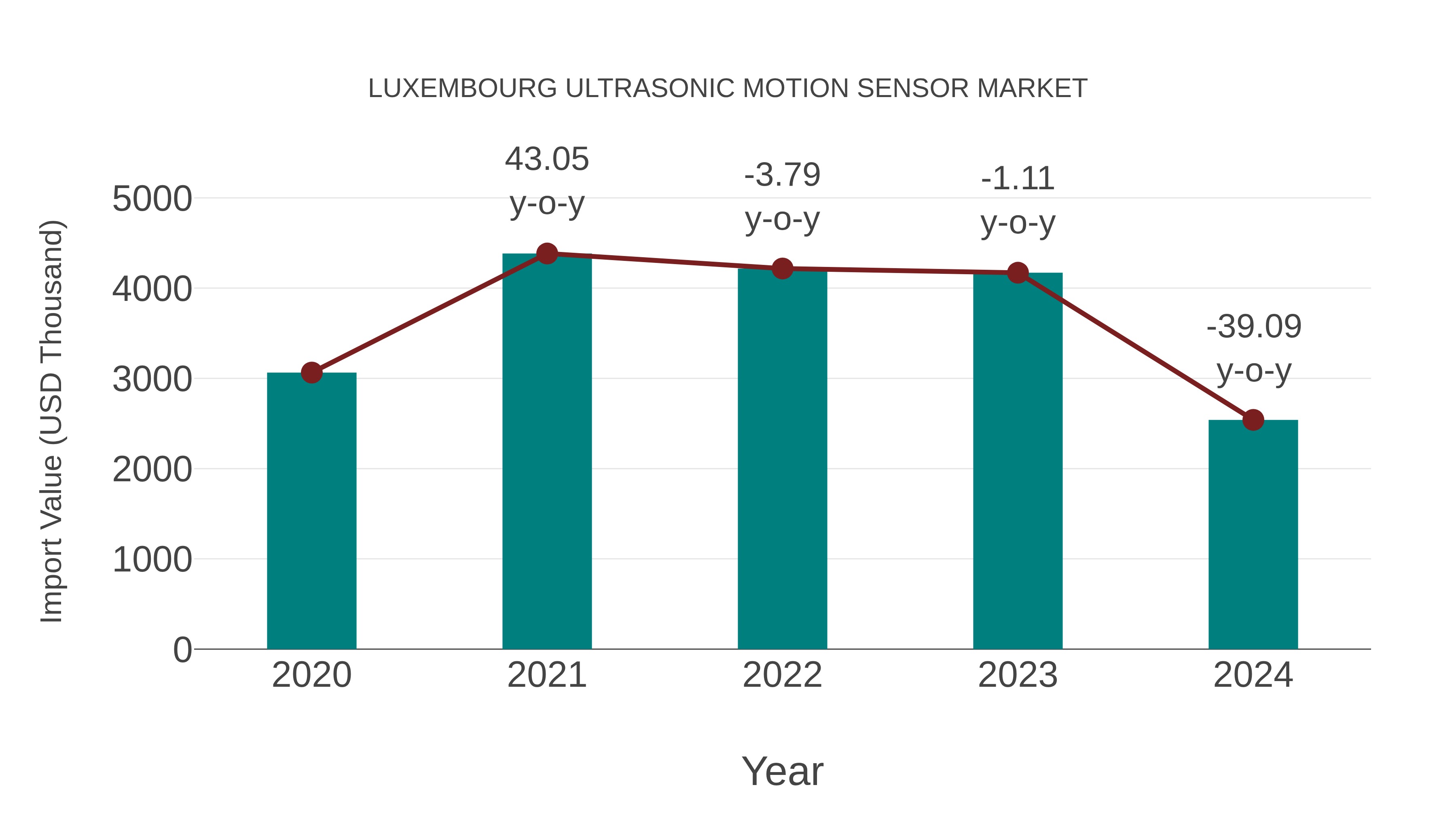  Luxembourg Ultrasonic Motion Sensor Market: Import Trend Analysis