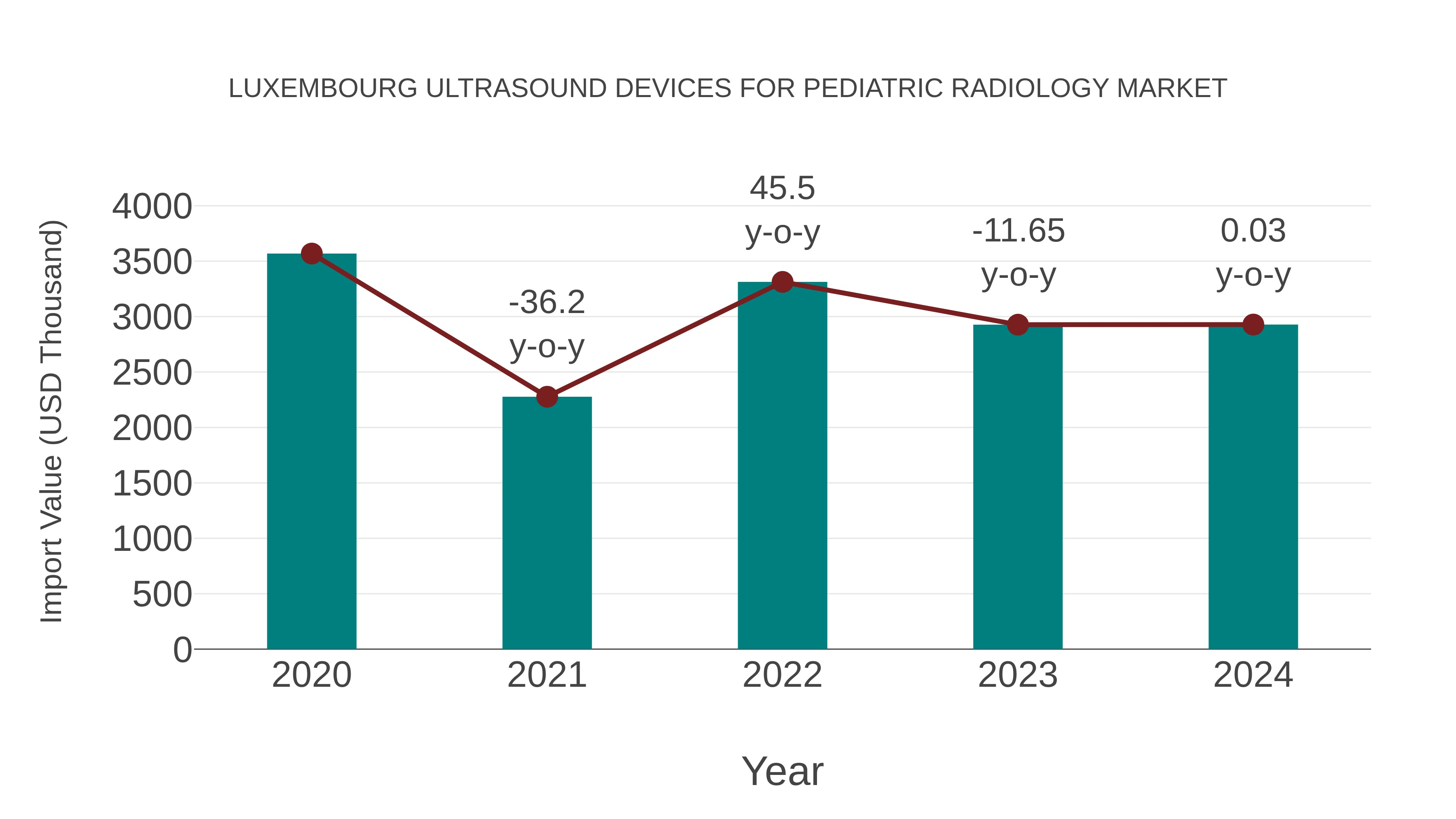 Luxembourg Ultrasound Devices for Pediatric Radiology Market: Import Trend Analysis