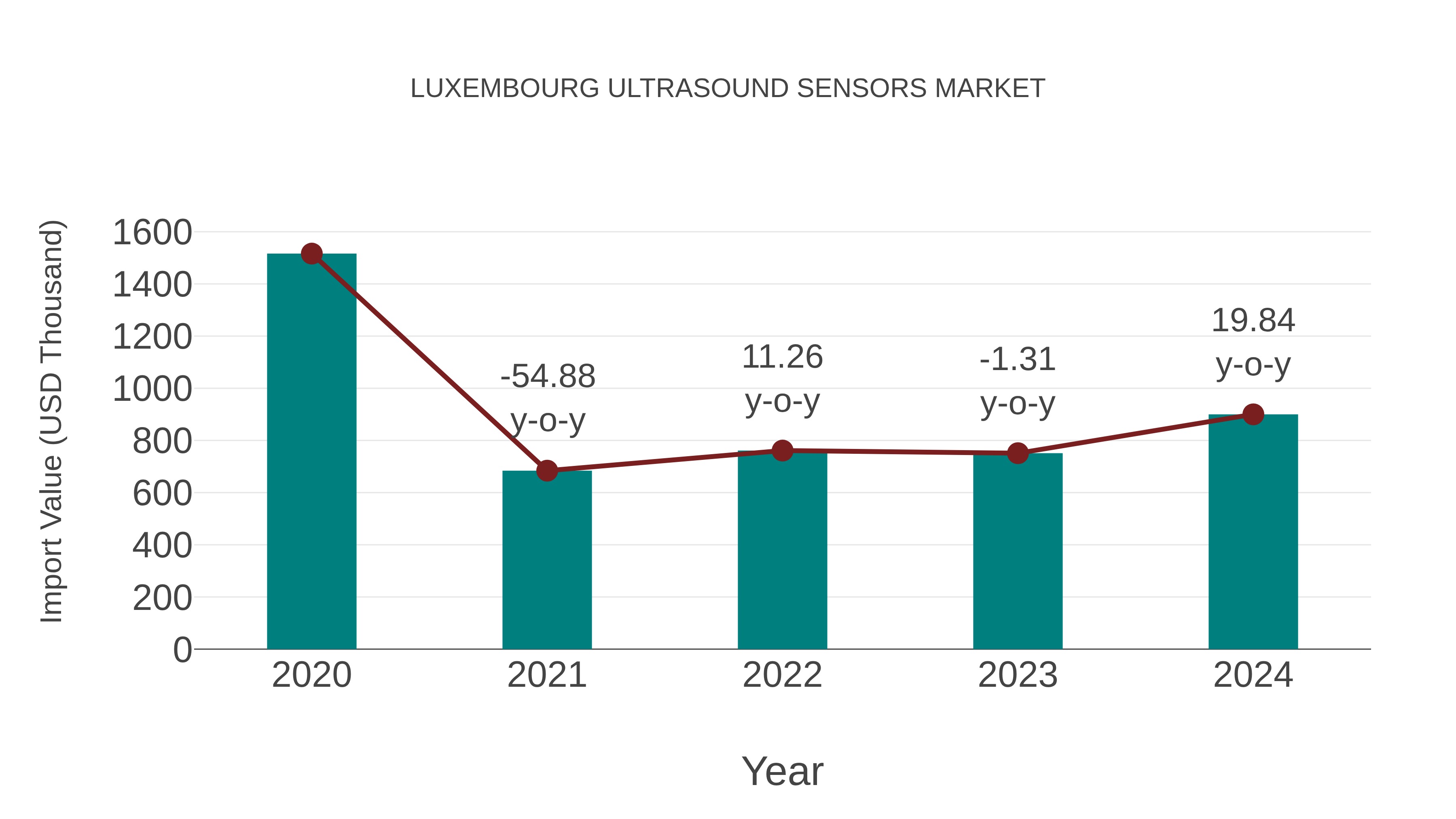  Luxembourg Ultrasound Sensors Market: Import Trend Analysis