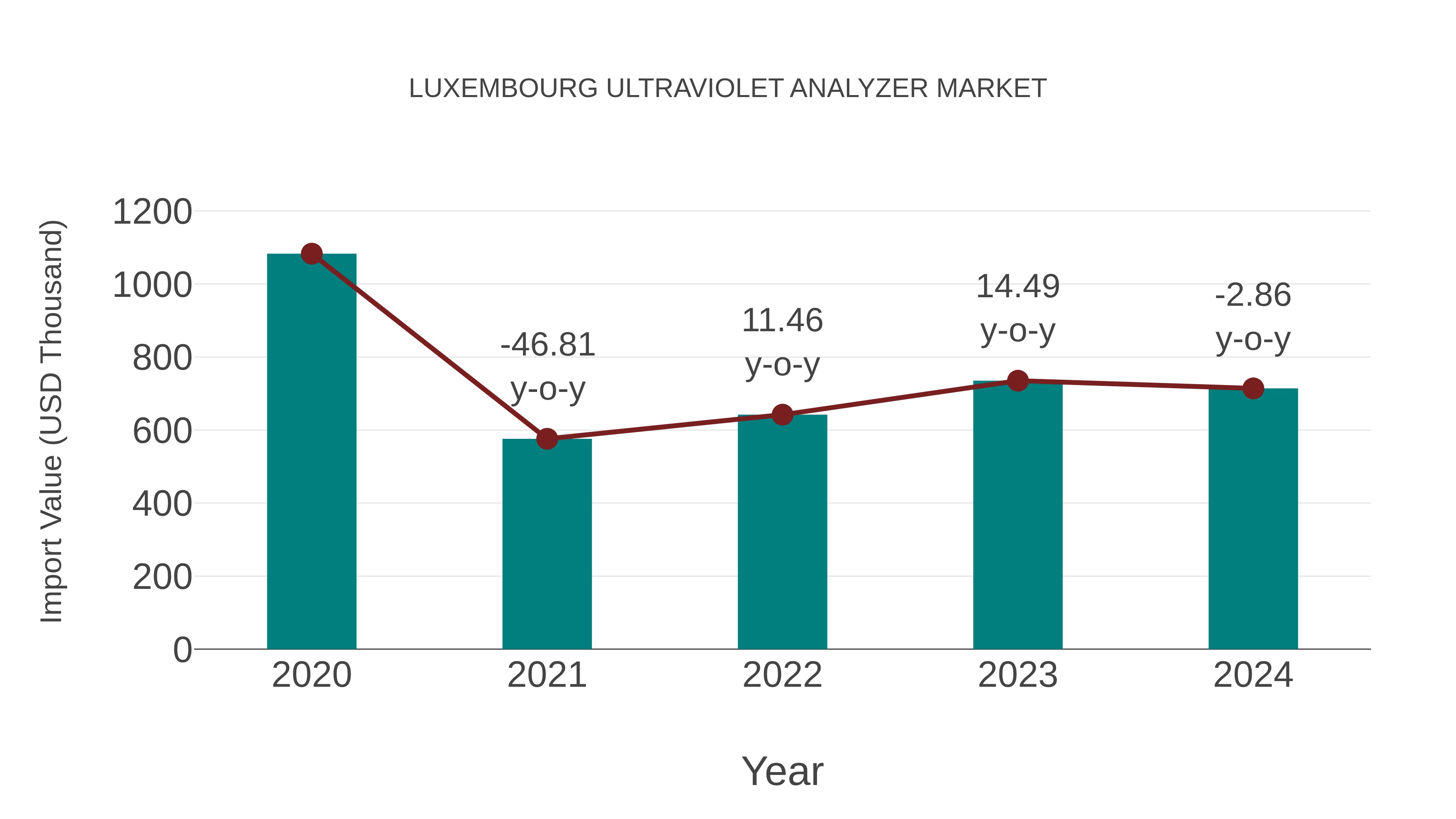  Luxembourg Ultraviolet Analyzer Market: Import Trend Analysis