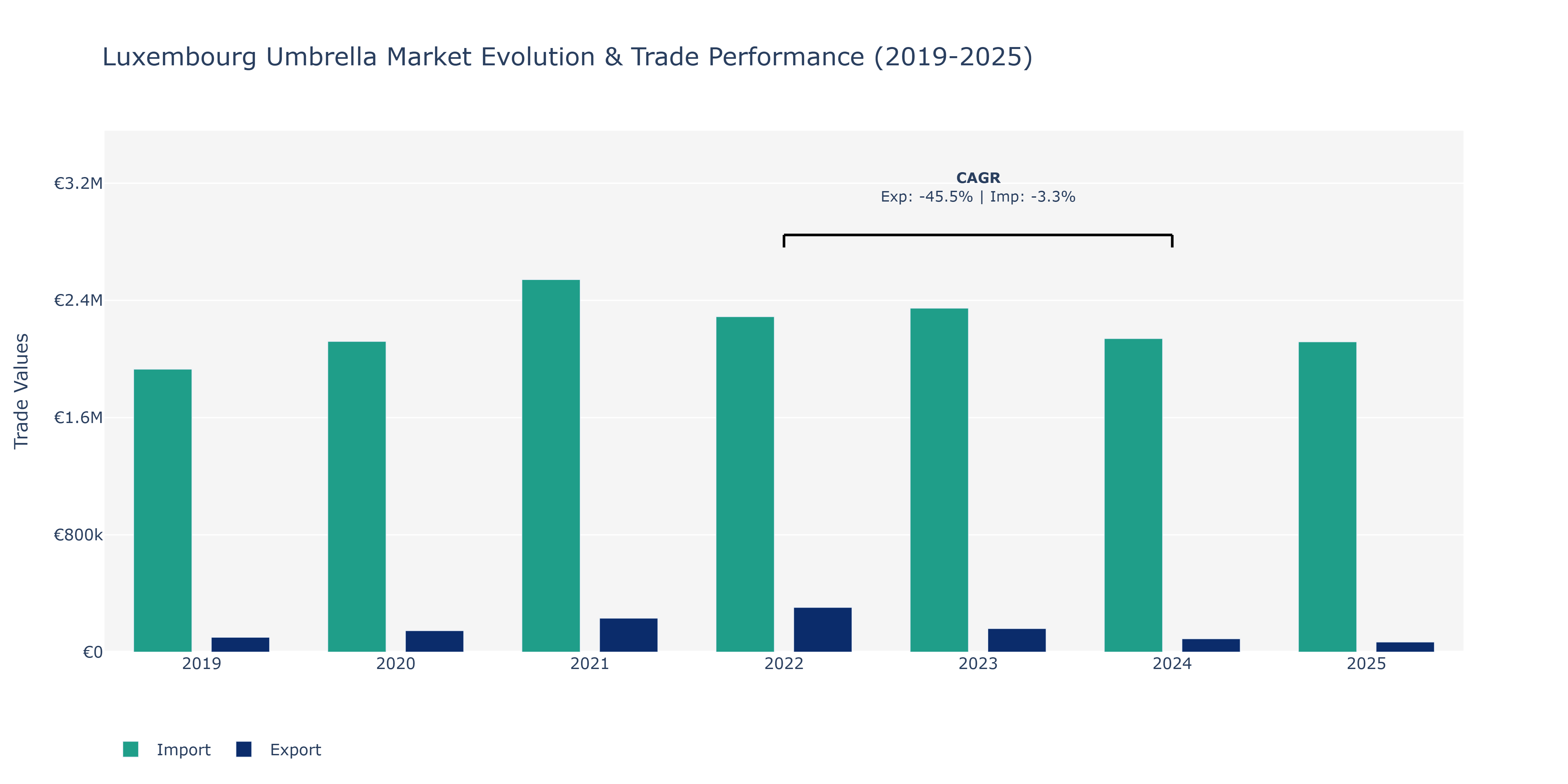 Luxembourg Umbrella Market: Production & Trade Performance (2019-2025)