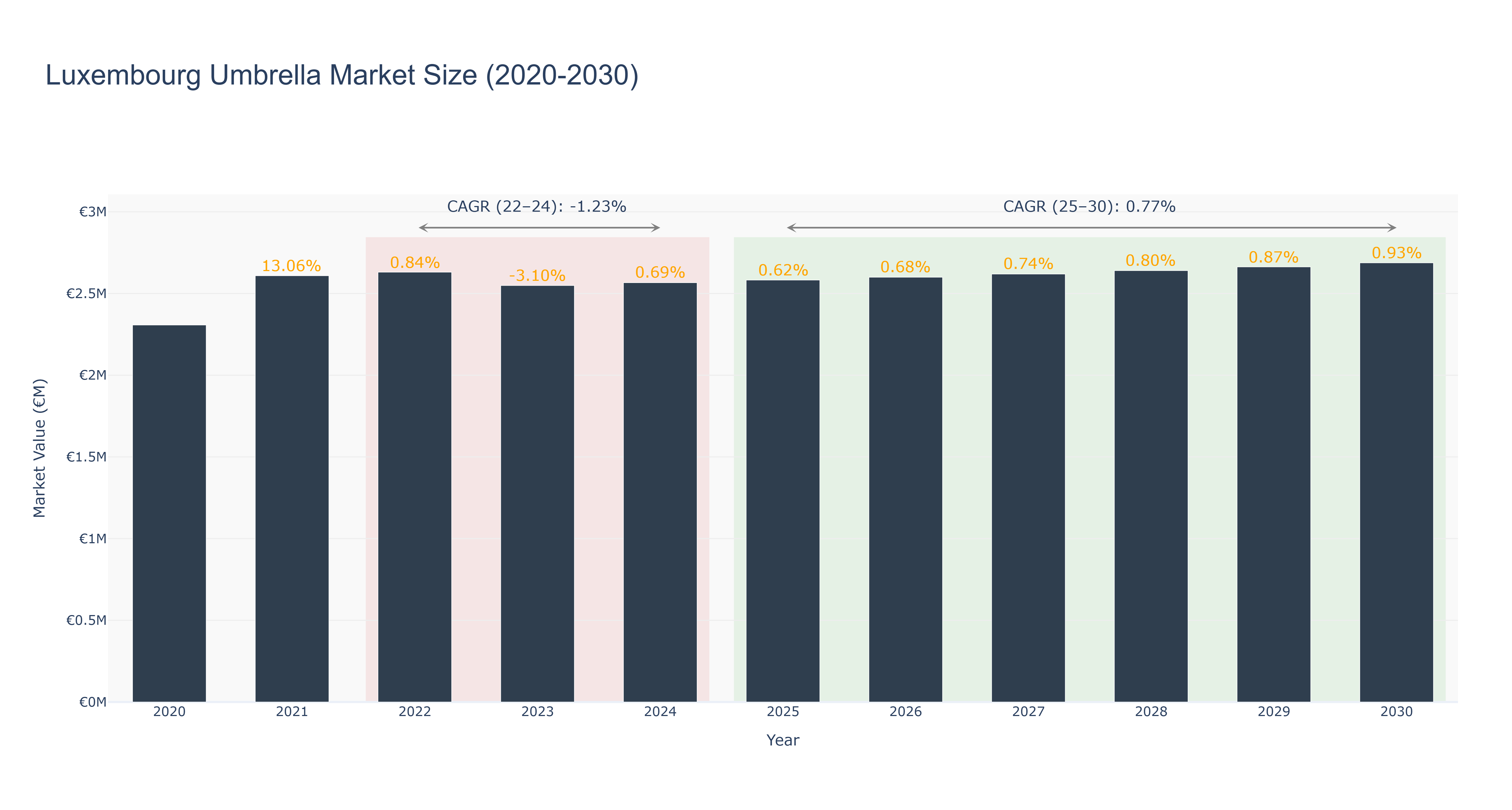 Luxembourg Umbrella Market Size (2020-2030)