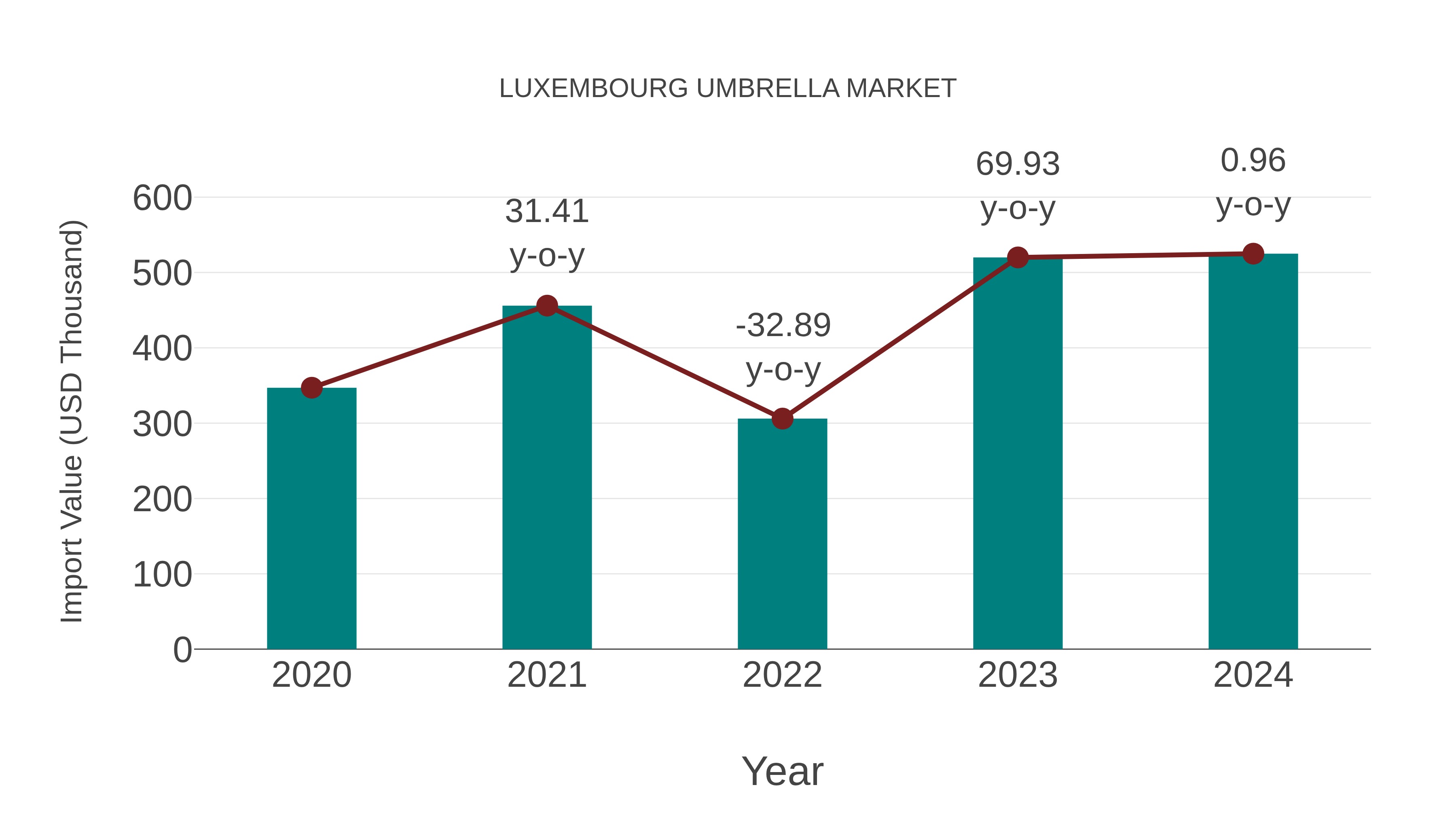 Luxembourg Umbrella Market: Import Trend Analysis