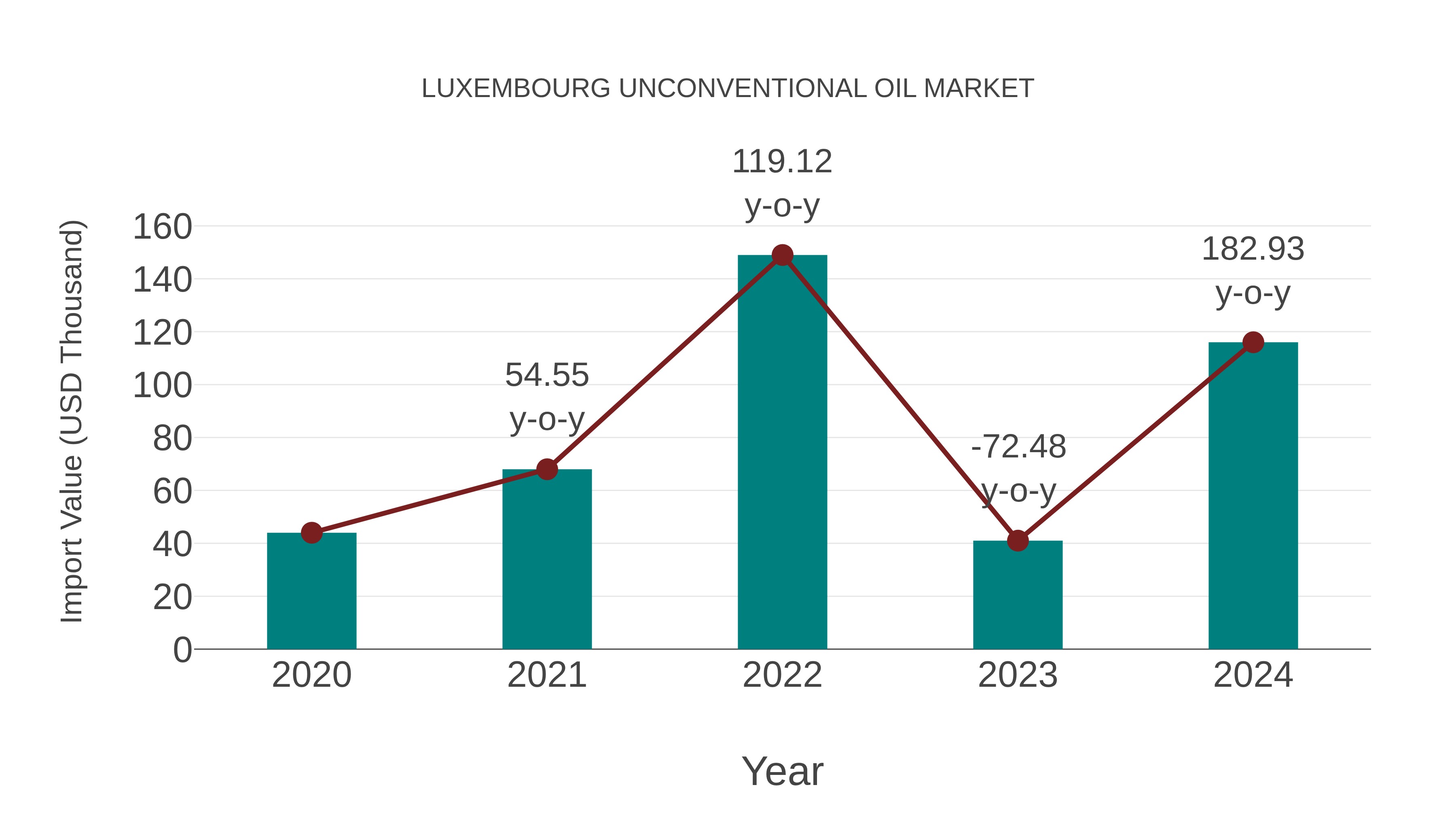  Luxembourg Unconventional Oil Market: Import Trend Analysis