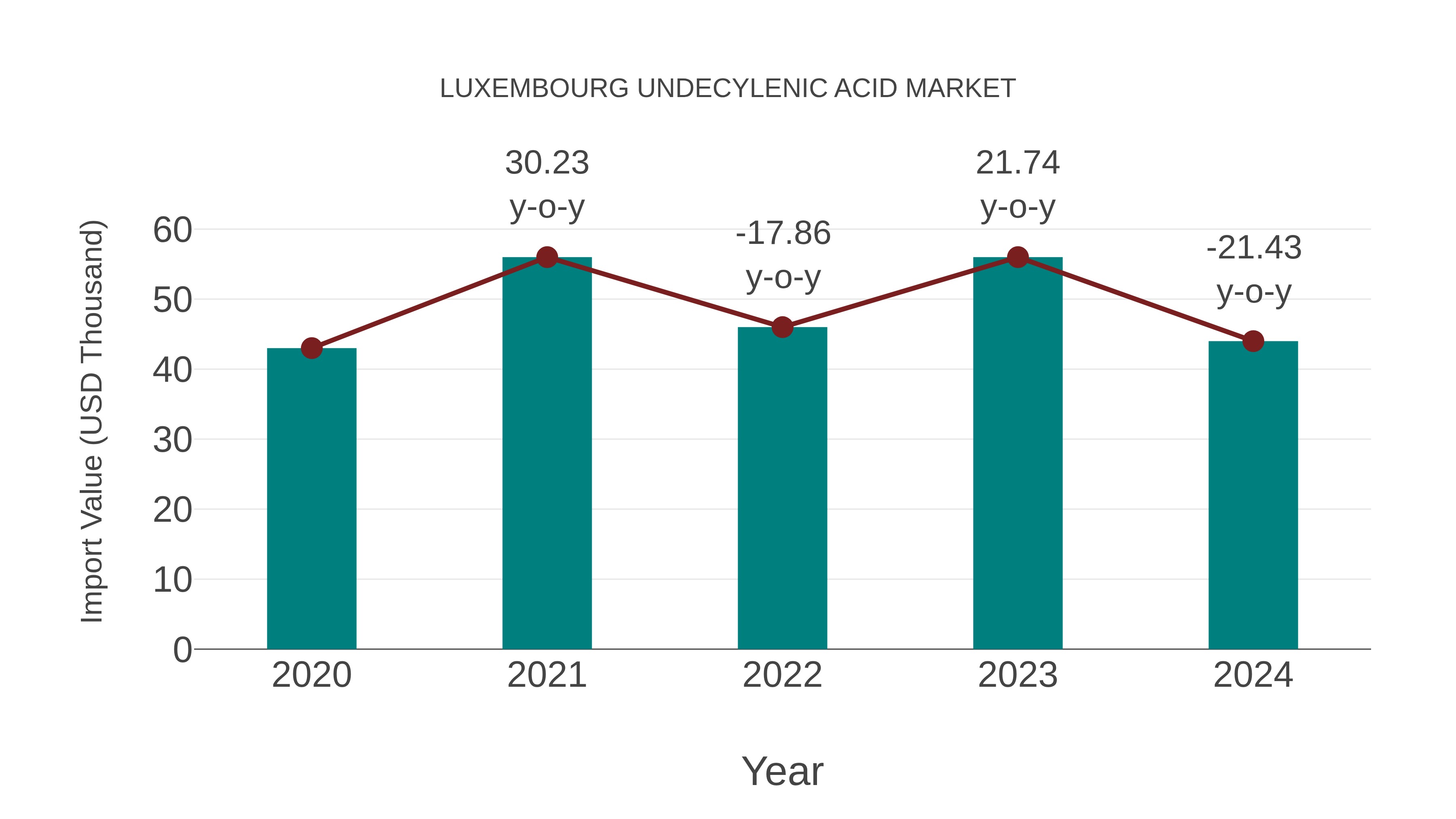  Luxembourg Undecylenic Acid Market: Import Trend Analysis