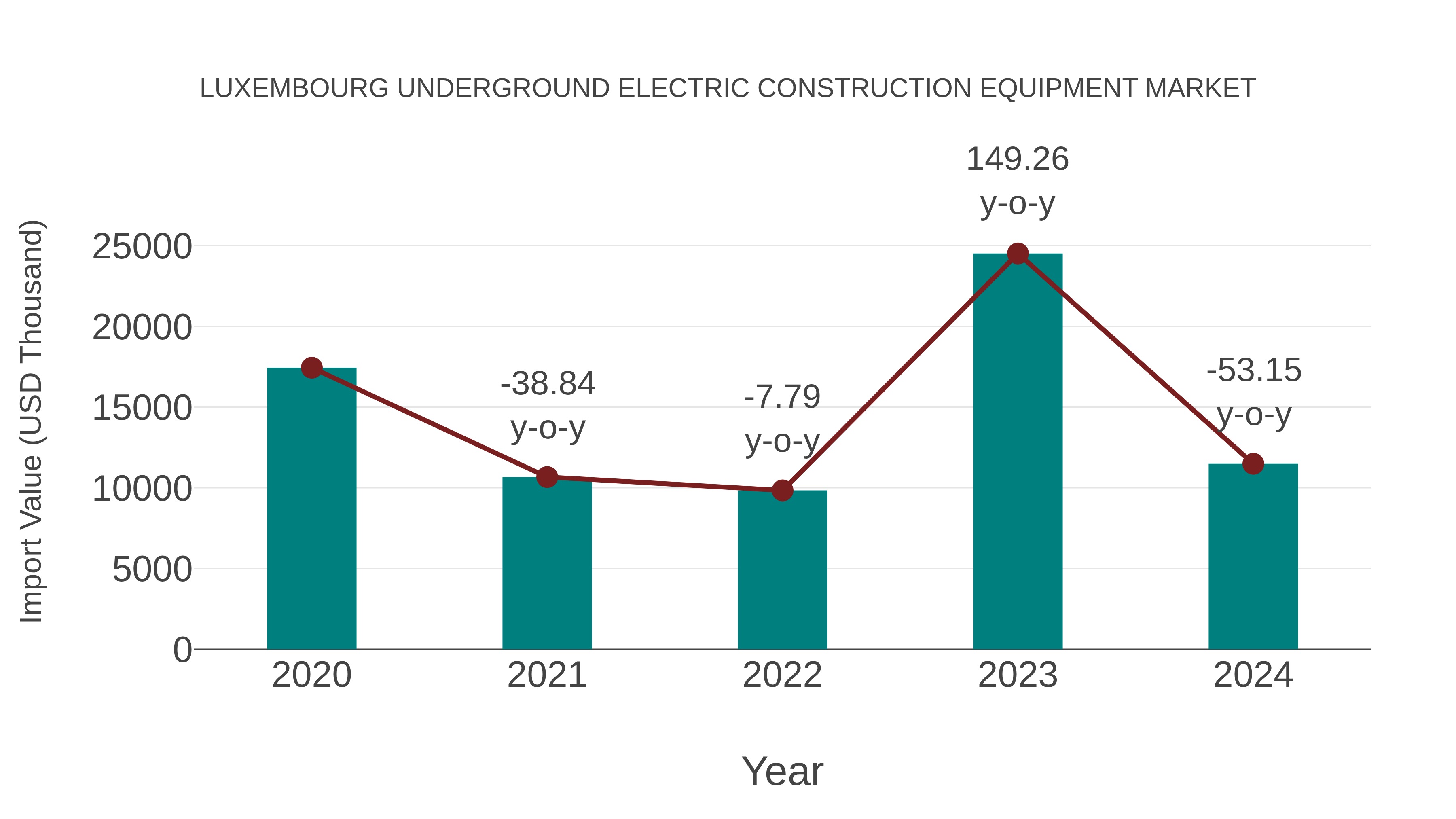 Luxembourg Underground Electric Construction Equipment Market: Import Trend Analysis