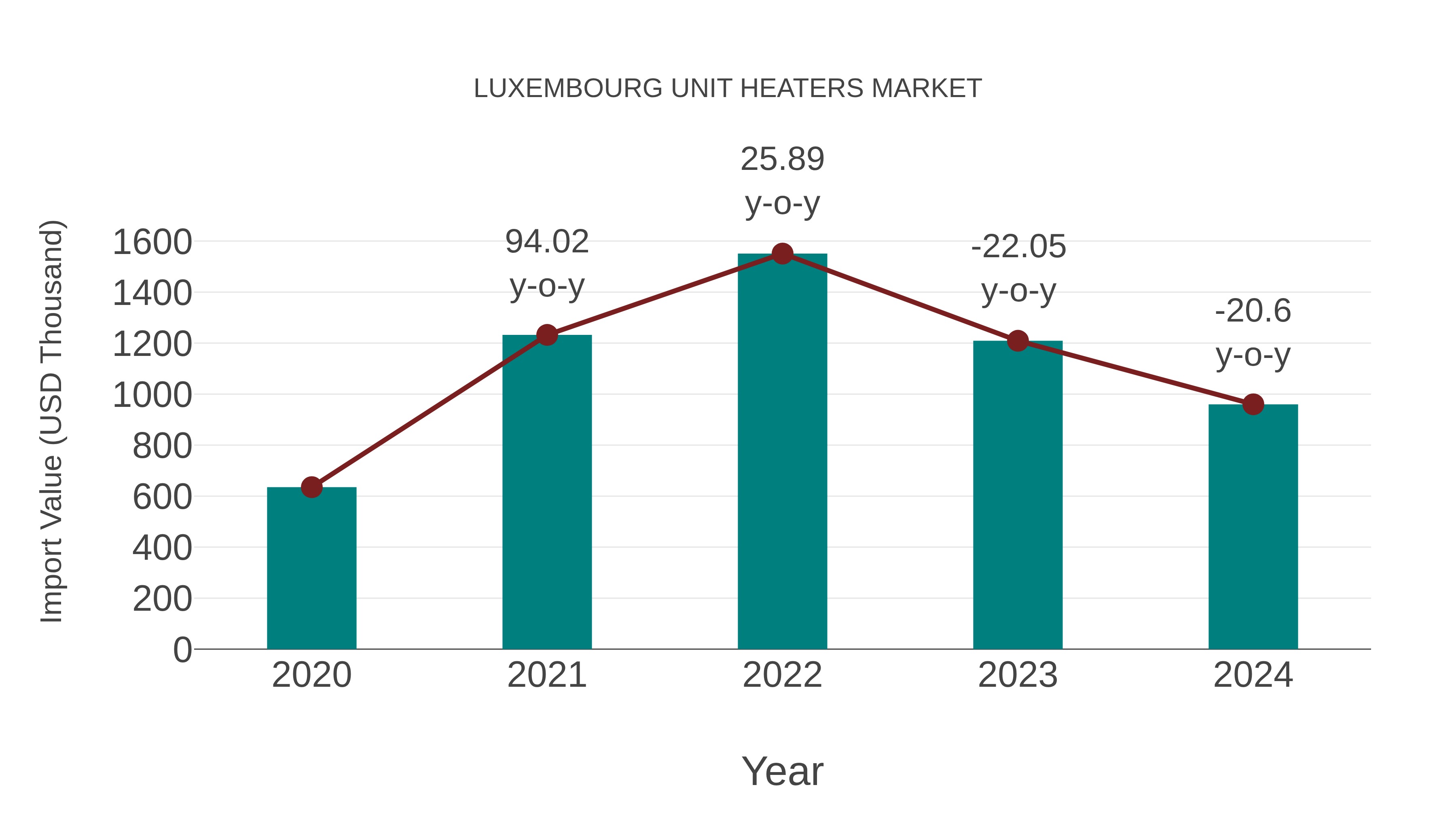  Luxembourg Unit Heaters Market: Import Trend Analysis