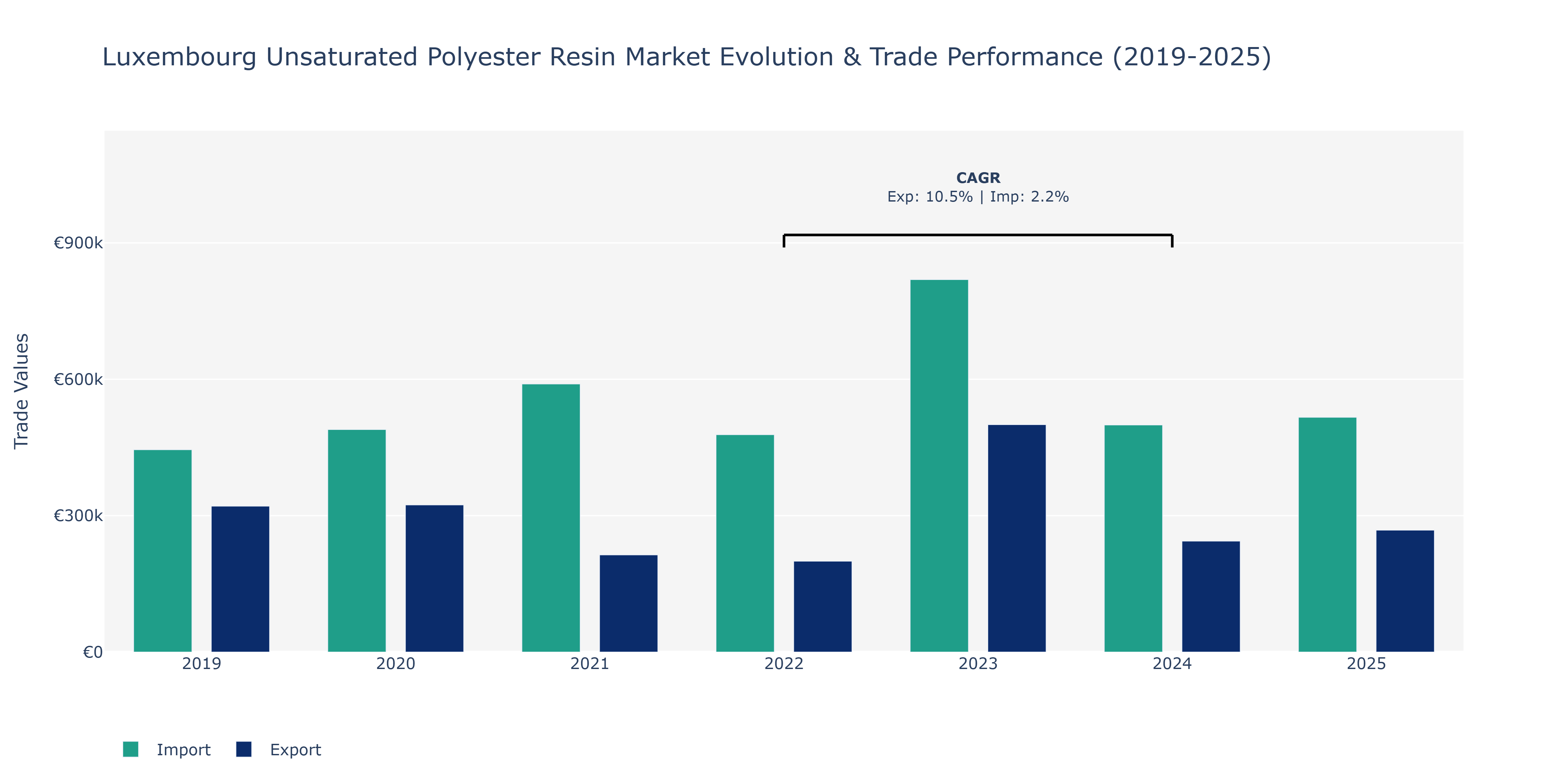 Luxembourg Unsaturated Polyester Resin Market: Production & Trade Performance (2019-2025)