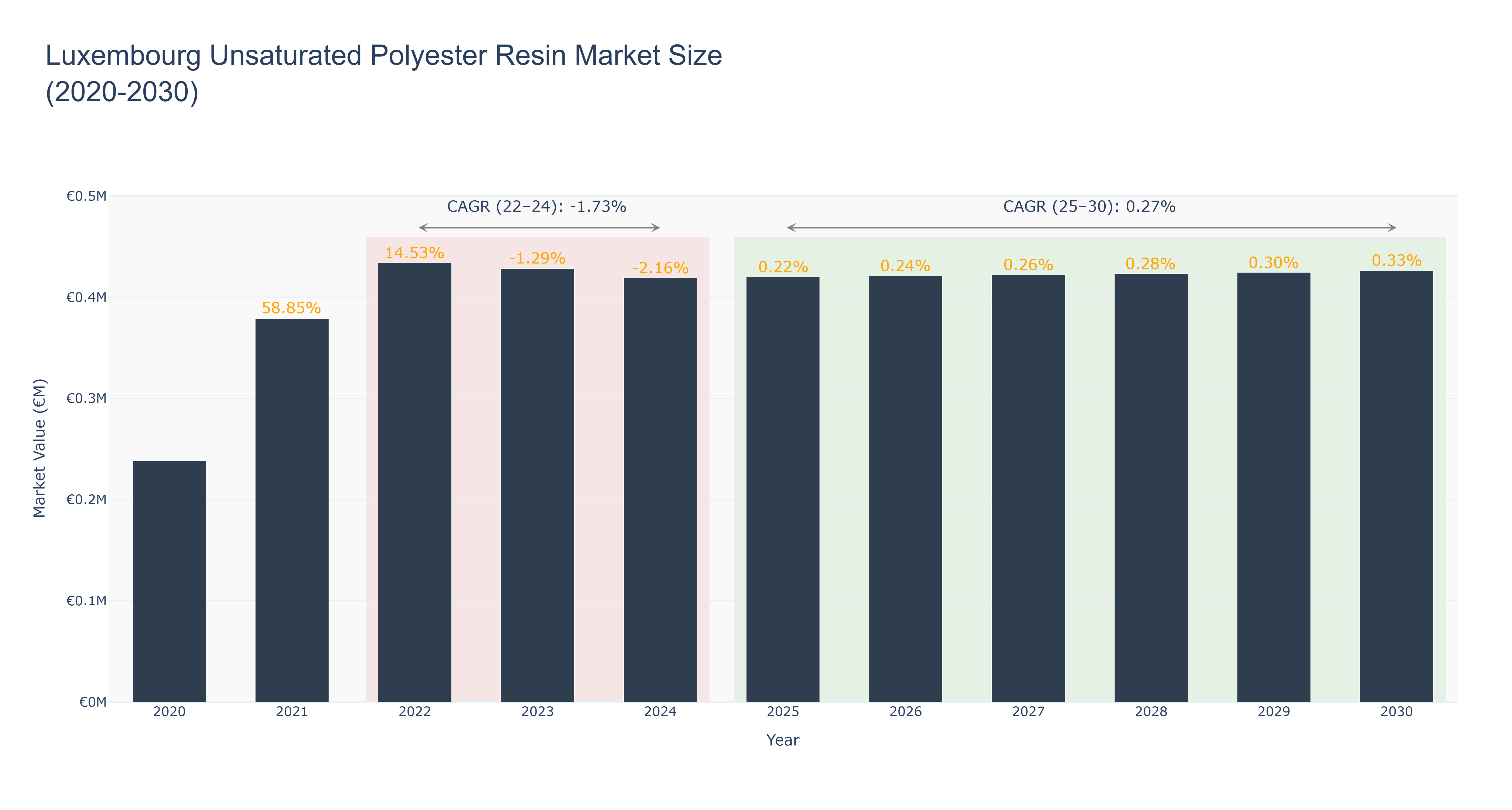 Luxembourg Unsaturated Polyester Resin Market Size (2020-2030)