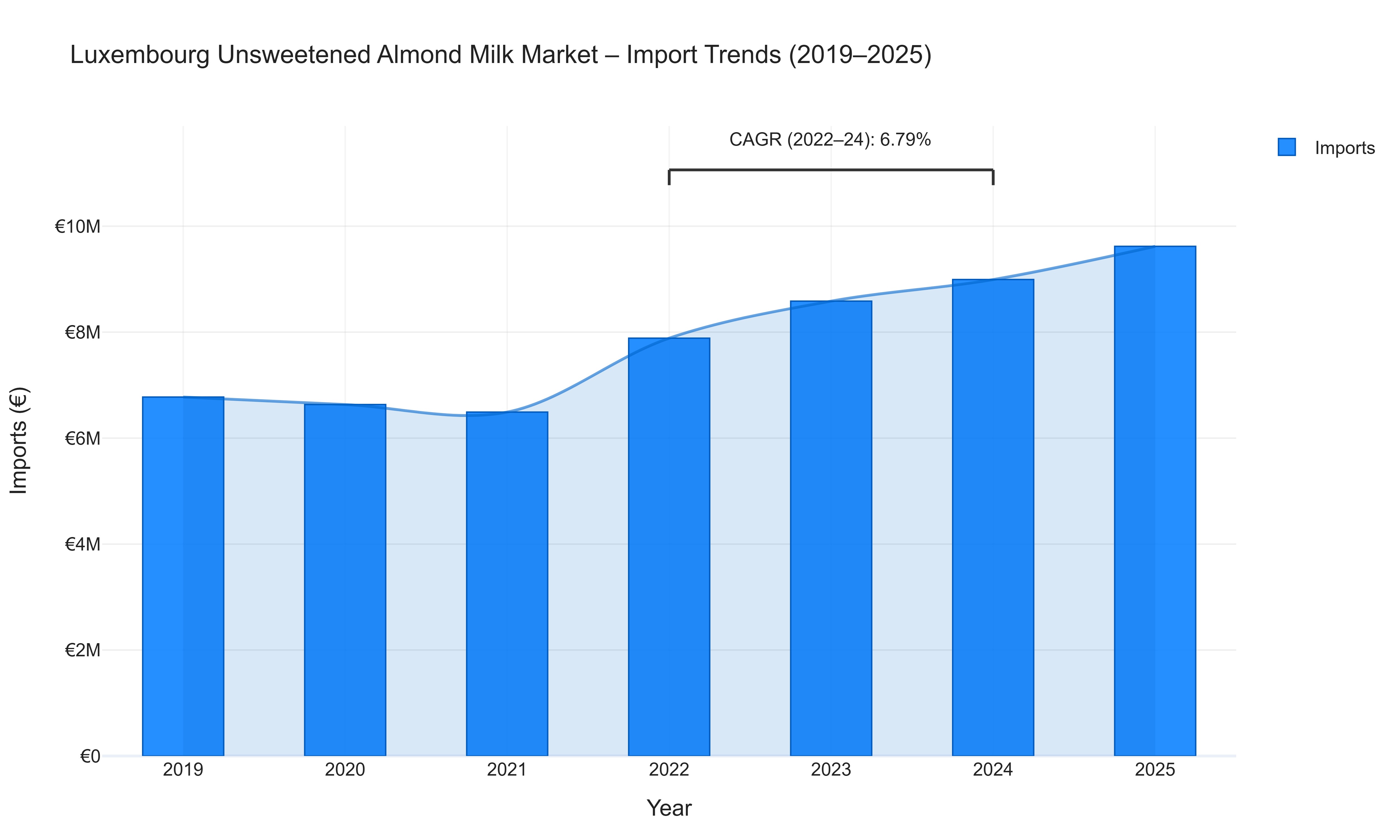 Luxembourg Unsweetened Almond Milk Market - Import Trends (2019-2025)