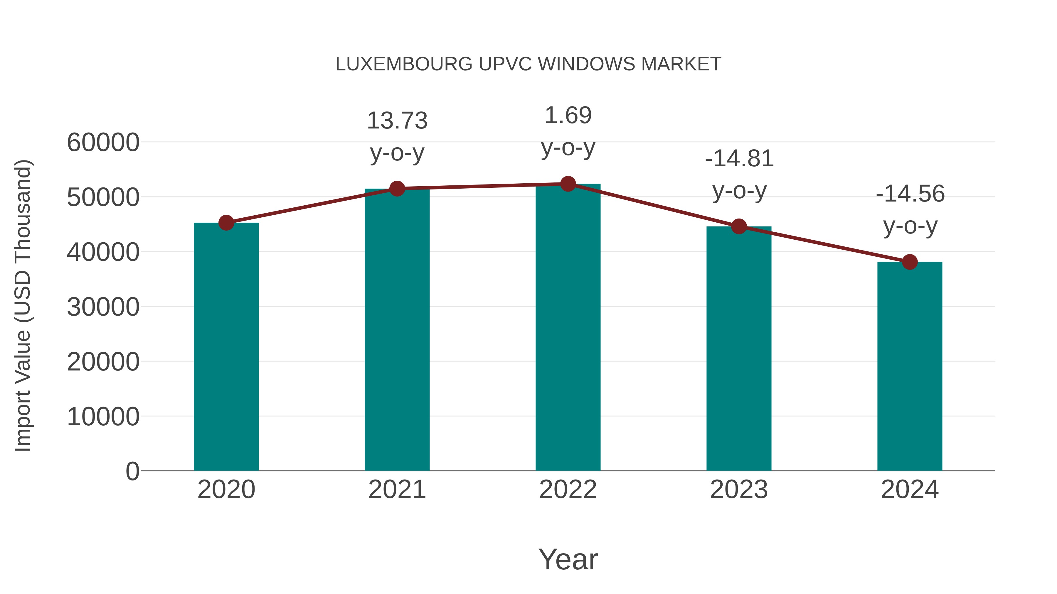  Luxembourg Upvc Windows Market: Import Trend Analysis