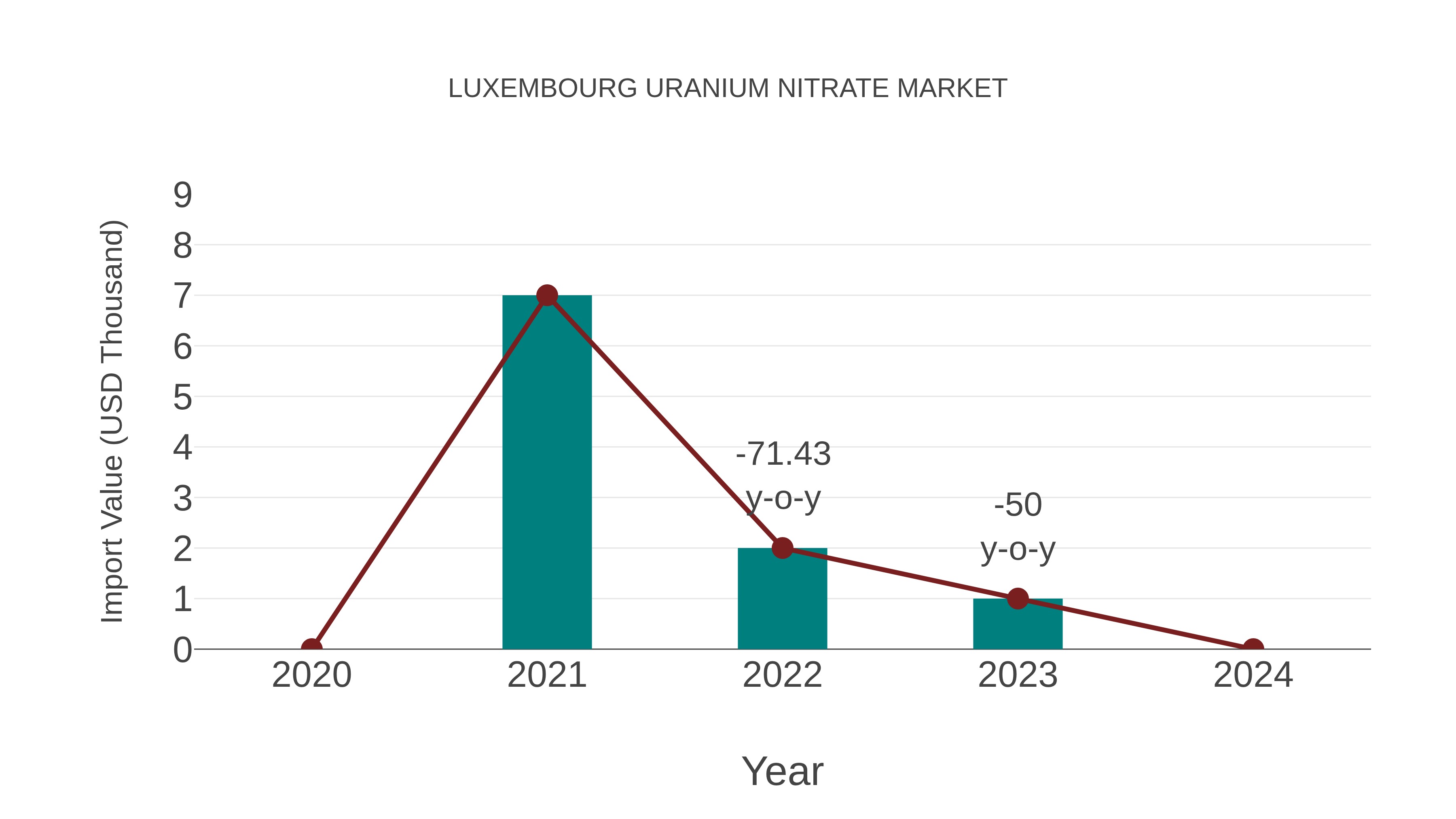 Luxembourg Uranium Nitrate Market: Import Trend Analysis