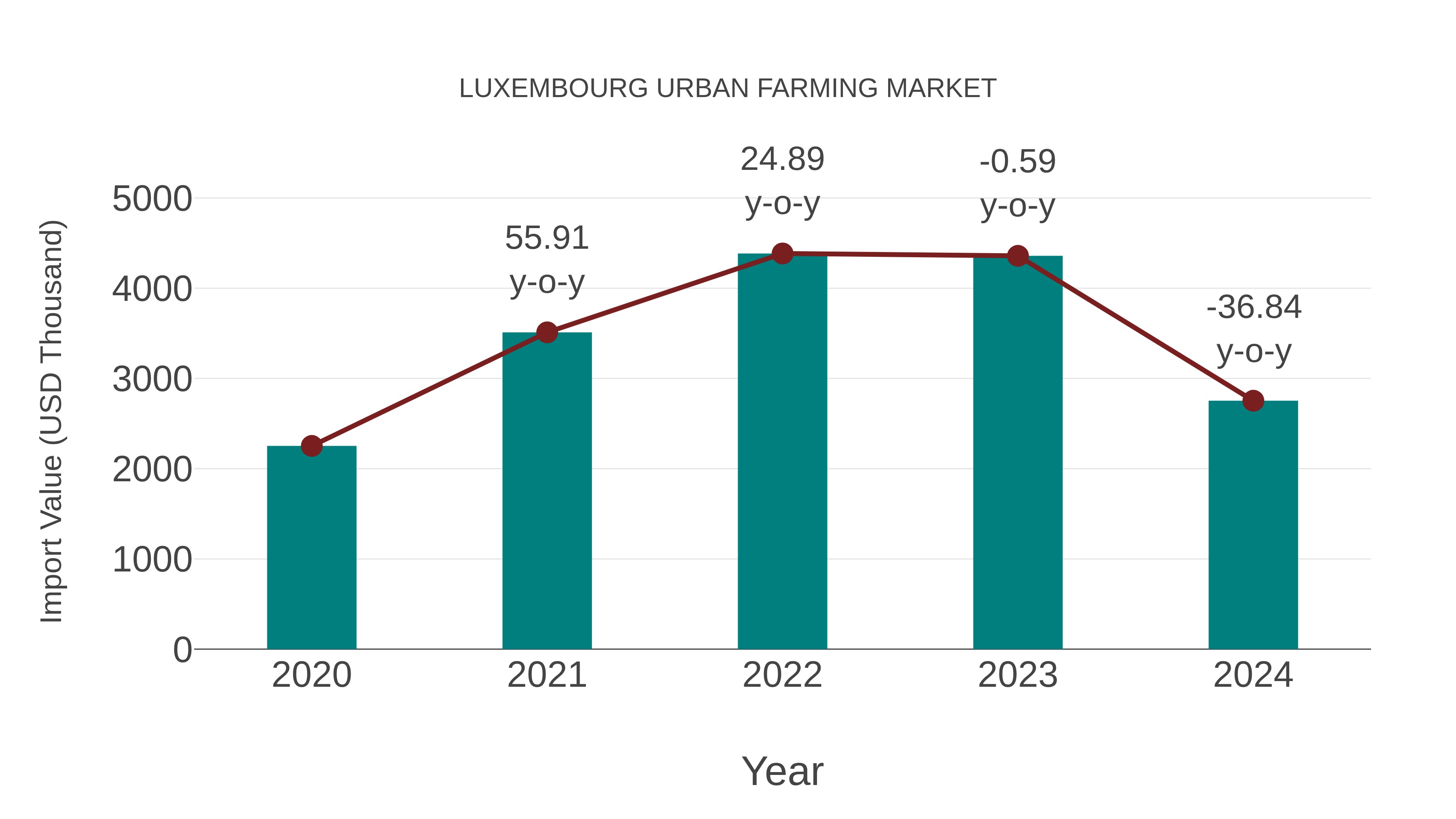  Luxembourg Urban Farming Market: Import Trend Analysis