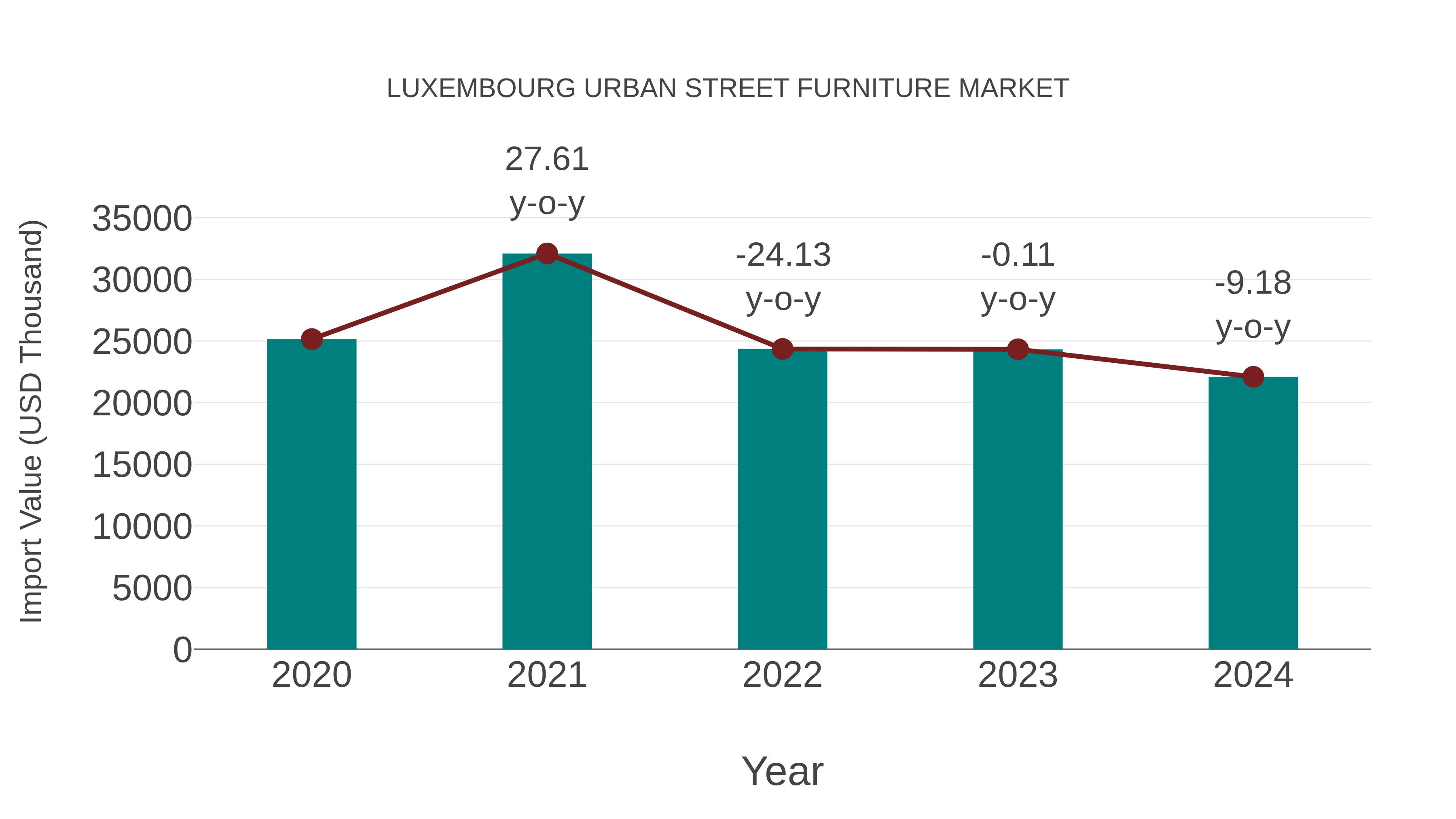 Luxembourg Urban Street Furniture Market: Import Trend Analysis