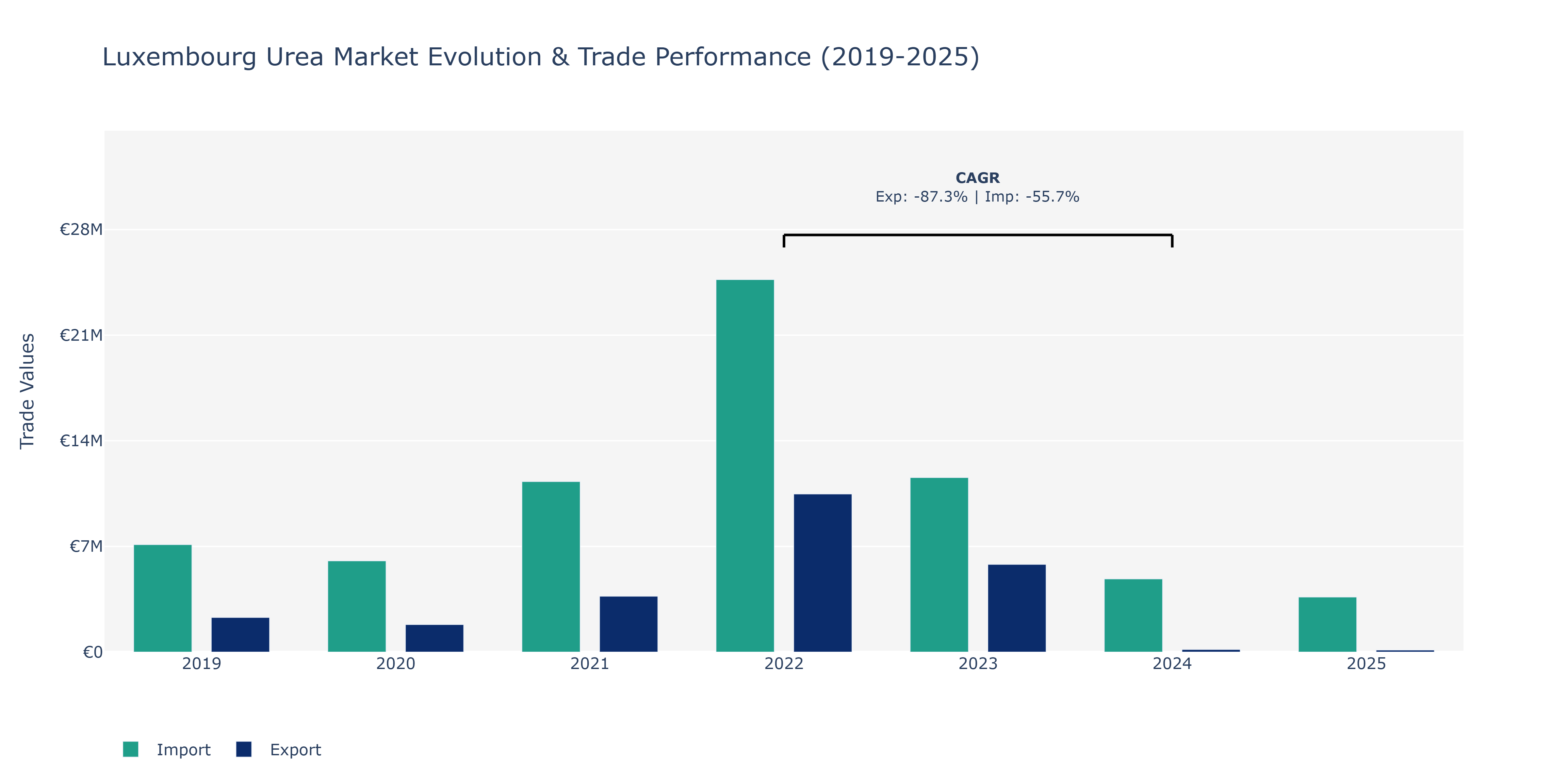 Luxembourg Urea Market: Production & Trade Performance (2019-2025)