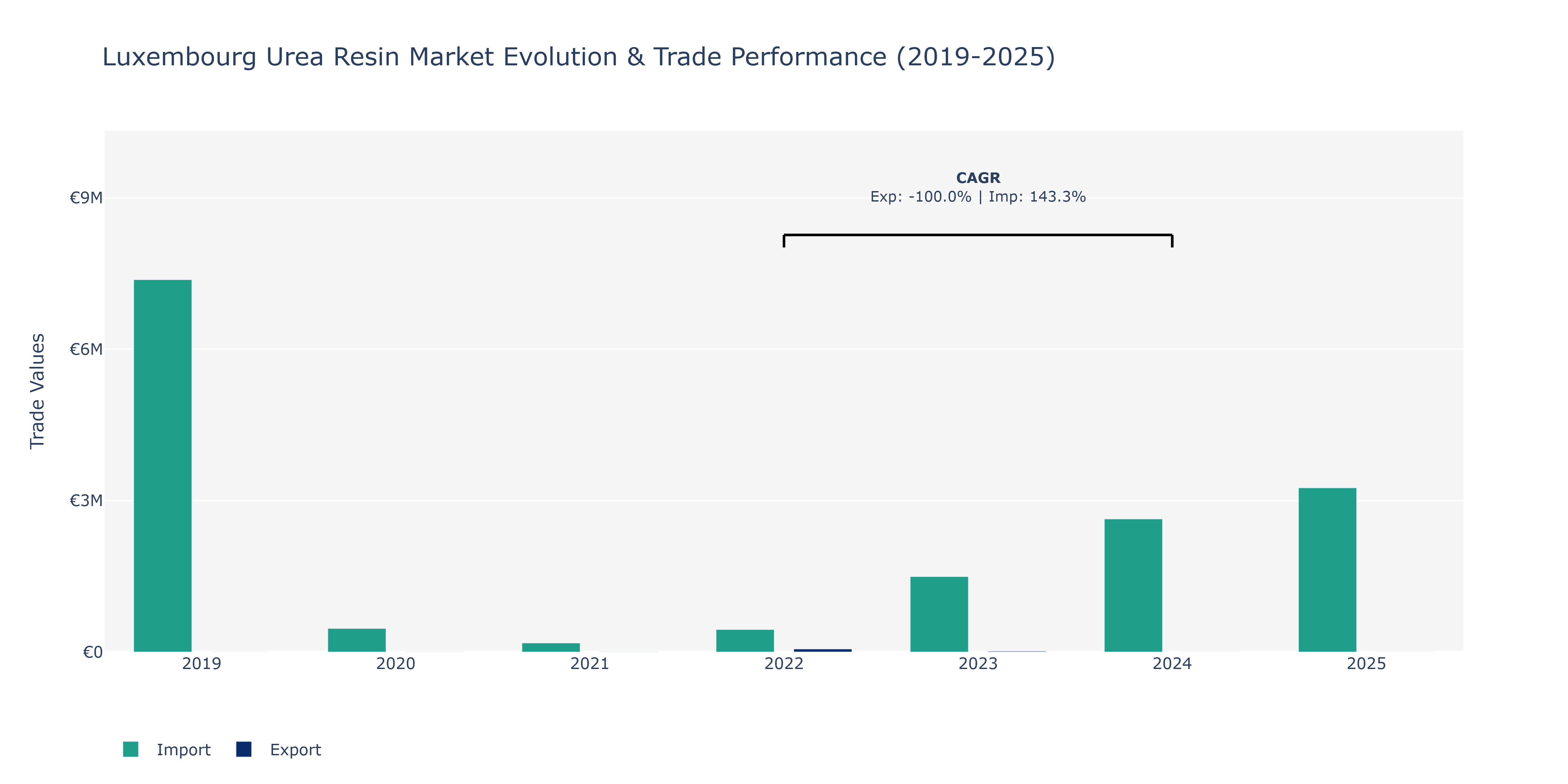 Luxembourg Urea Resin Market: Production & Trade Performance (2019-2025)
